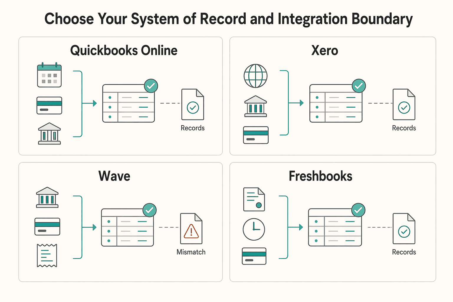 Diagram showing Choose your system of record and integration boundary for Accounting and Bookkeeping for Freelancers Year-Round.