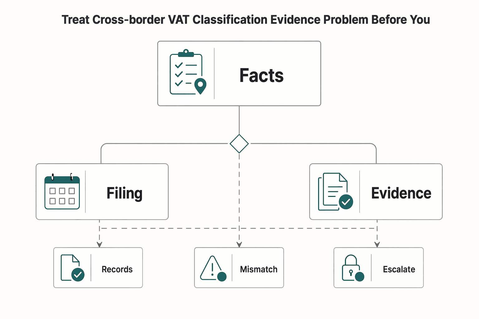 Diagram illustrating Treat EU cross-border VAT as a classification and evidence problem before you treat it....
