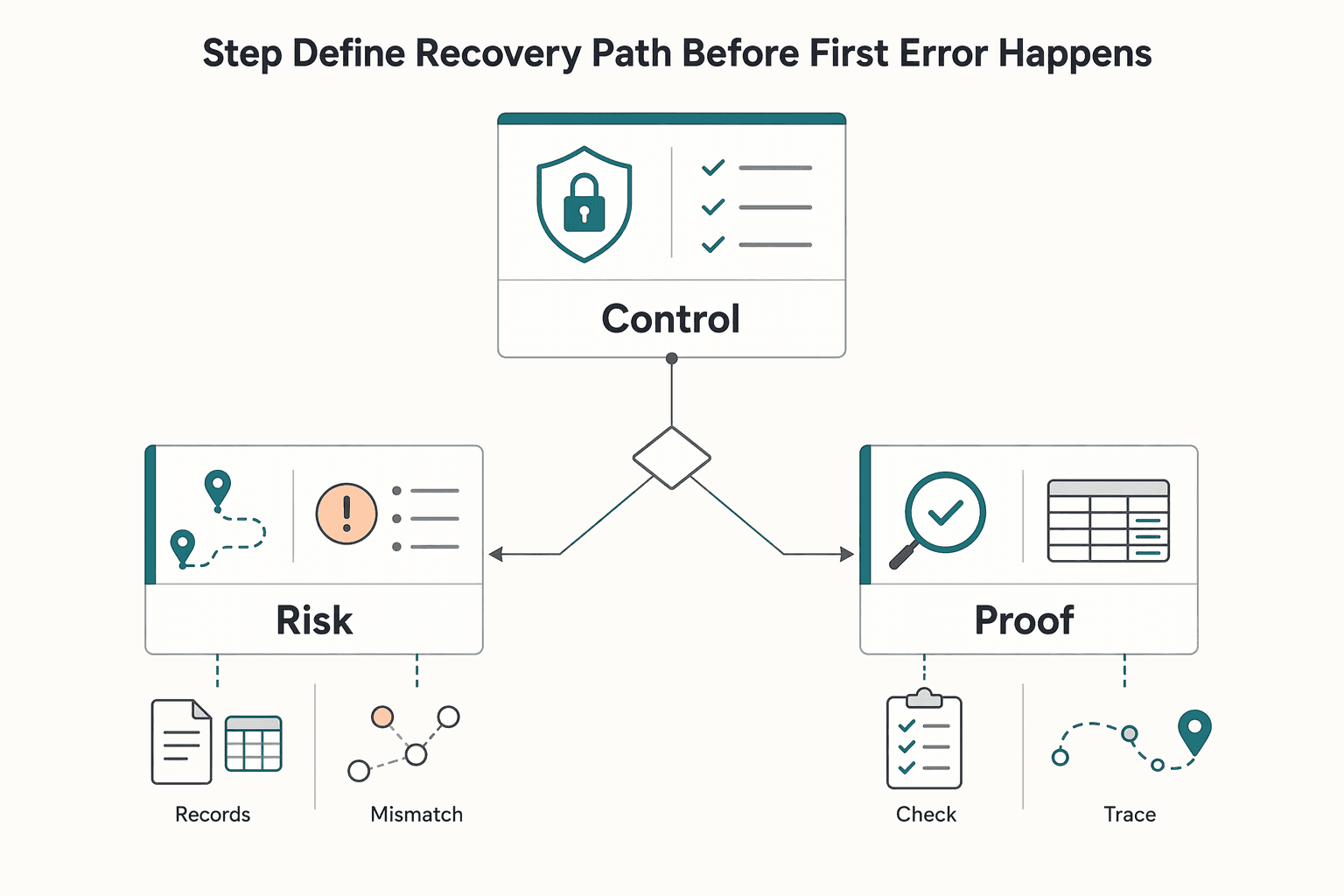 Diagram showing Step 4.3 Define the recovery path before the first error happens for Online Business Tax Compliance Across Borders for Platforms and Freelancers.