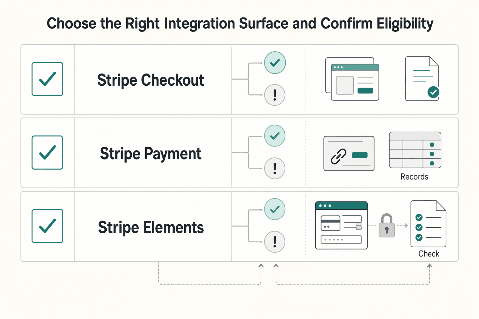 Diagram showing Choose the right integration surface and confirm eligibility for Adaptive Pricing for Subscription Checkout and Conversion Tradeoffs.