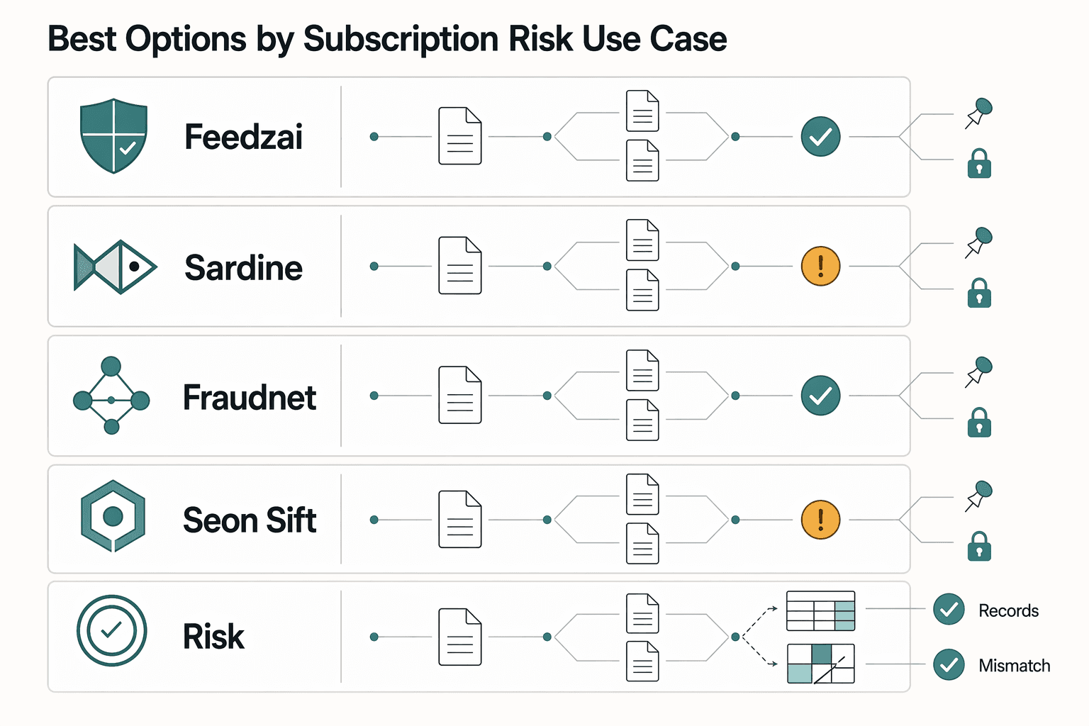 Diagram showing Best options by subscription risk use case for AI Fraud Detection for Subscription Platforms Beyond Rules-Based Approaches.