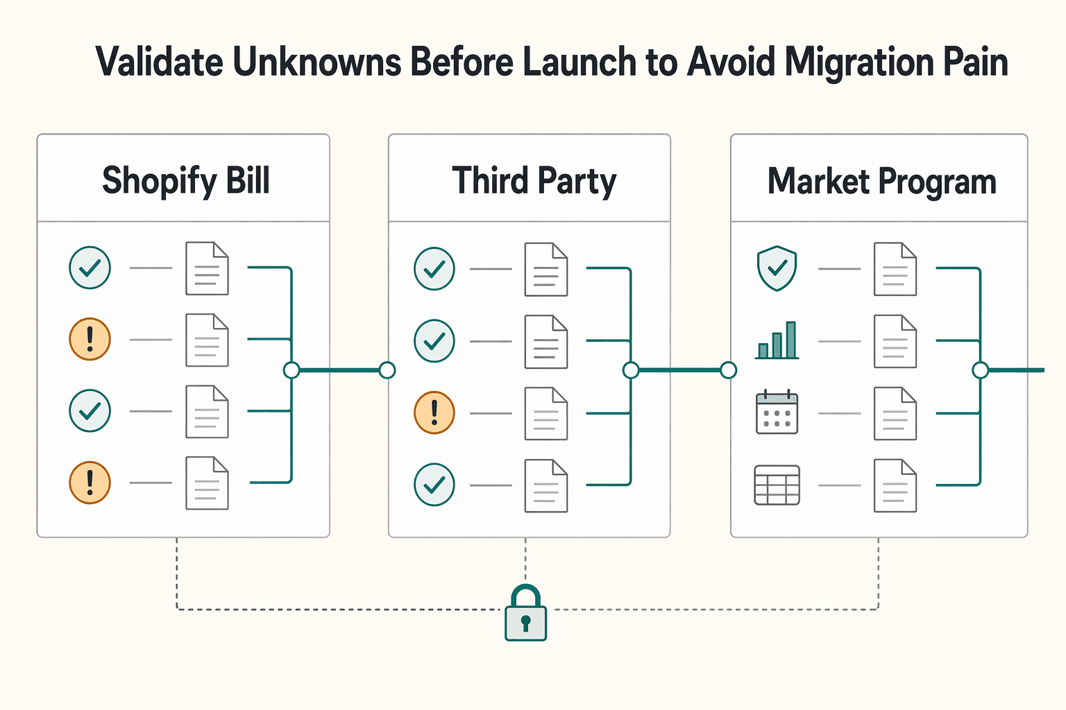 Diagram showing Validate unknowns before launch to avoid migration pain for Shopify Subscription Integration for Recurring Billing Without Migration Pain.