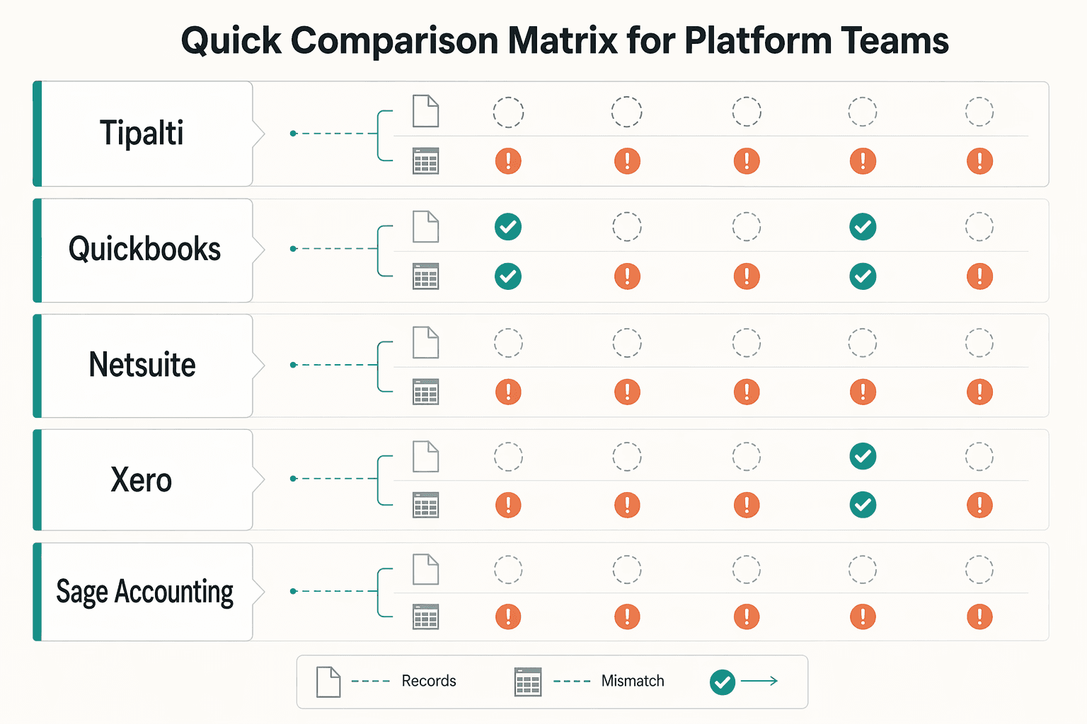 Diagram showing Quick Comparison Matrix for Platform Teams for Best Multi-Currency Accounting Software for Platform Operators in 2026.