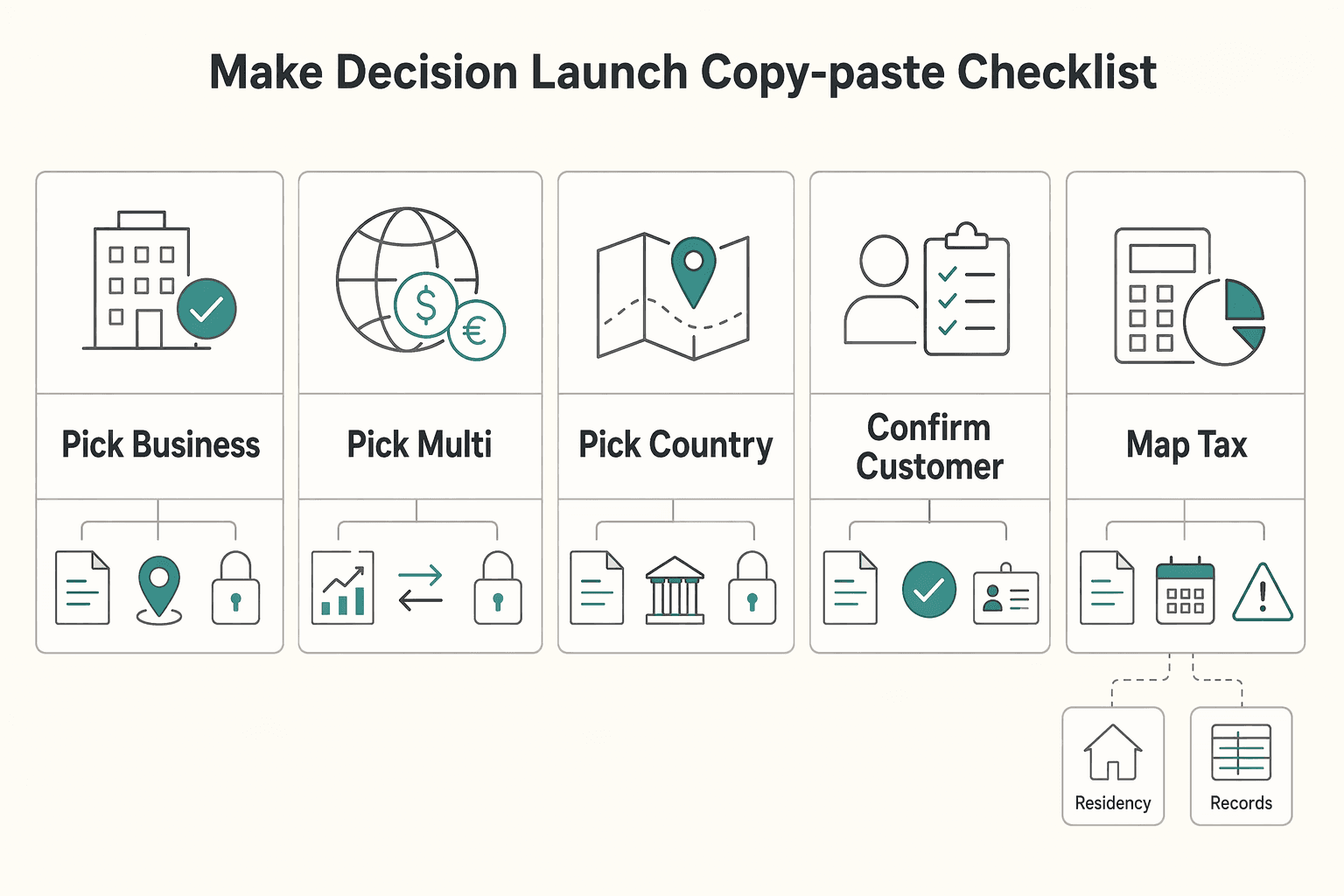 Diagram showing Make the decision and launch with a copy-paste checklist for How to Open a Business Foreign Currency Account Without Costly Rework.