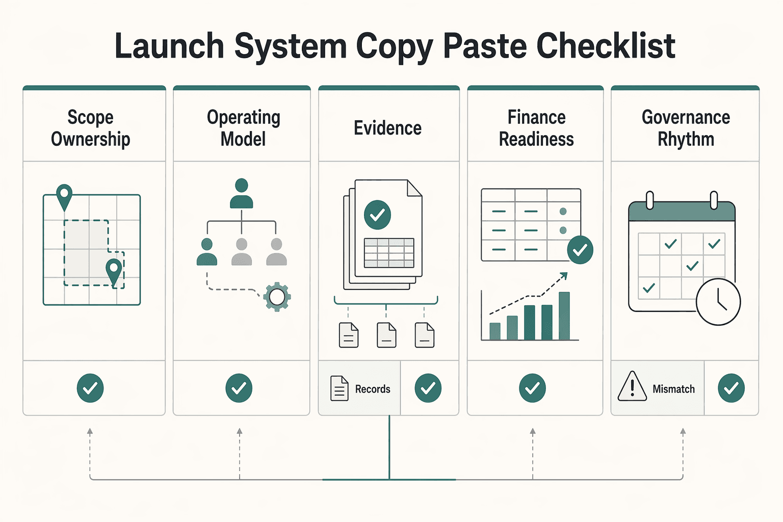 Diagram showing Launch your system with a copy and paste checklist for Vendor Relationship Management for Platforms That Finance and Ops Can Run.