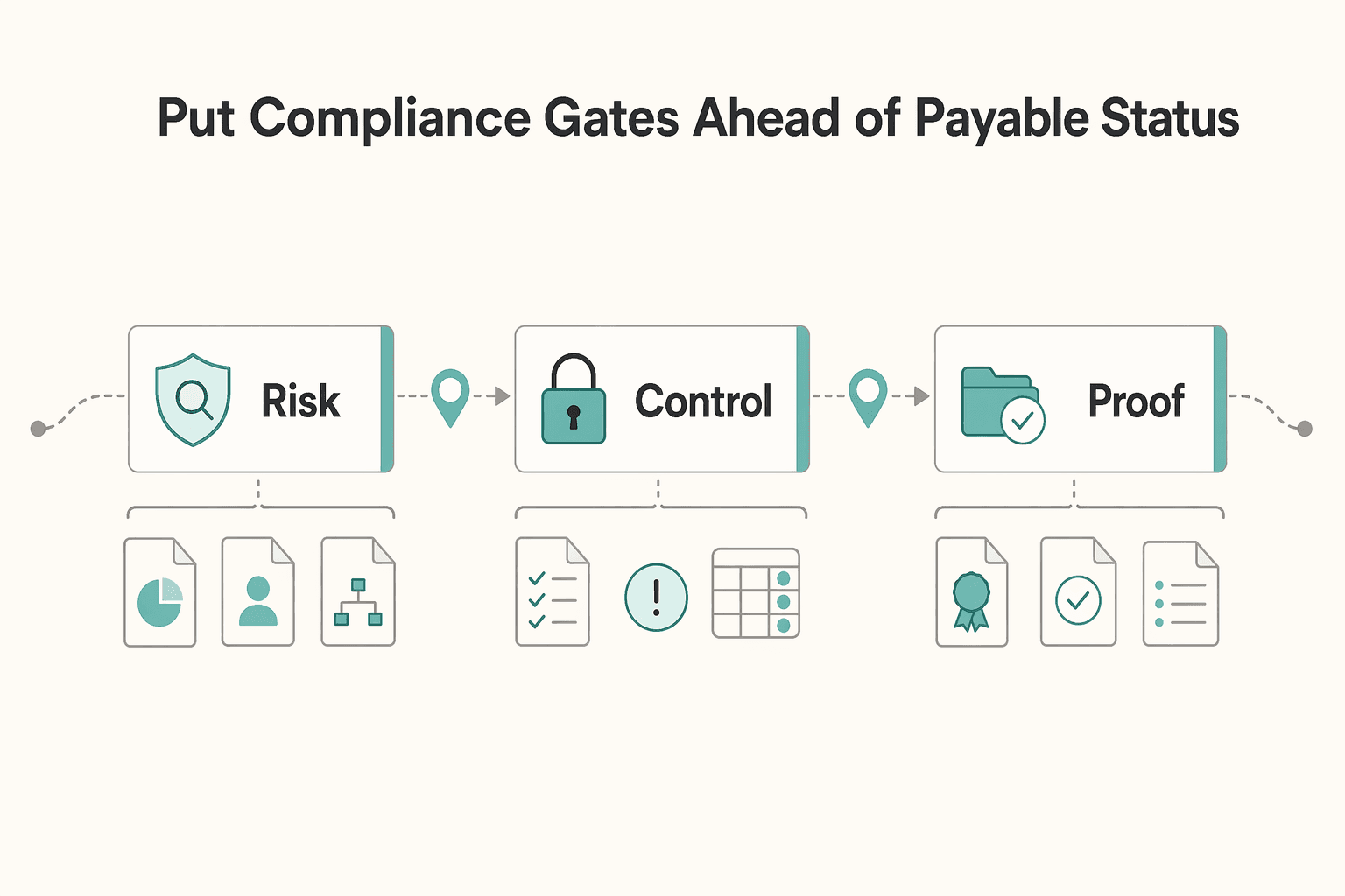 Diagram showing Put compliance gates ahead of payable status for Paying Contractors in Singapore with FAST, PayNow, and MAS Checks.