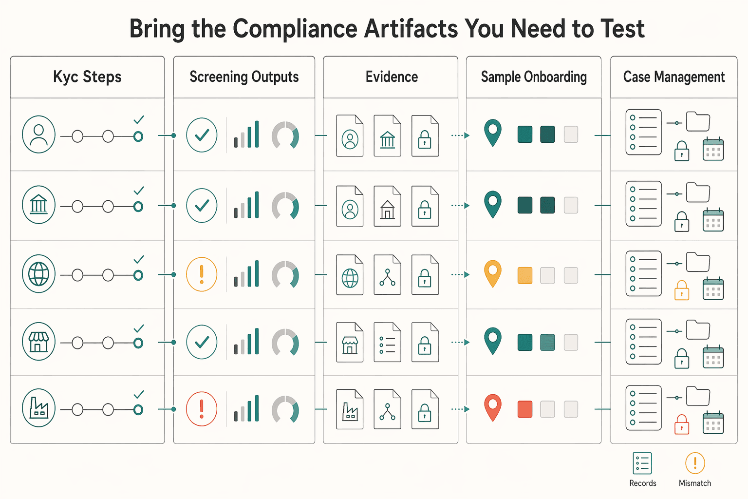 Diagram showing Bring the compliance artifacts you need to test for Choosing Affiliate Network Payment Software for Publisher Payout Fit.
