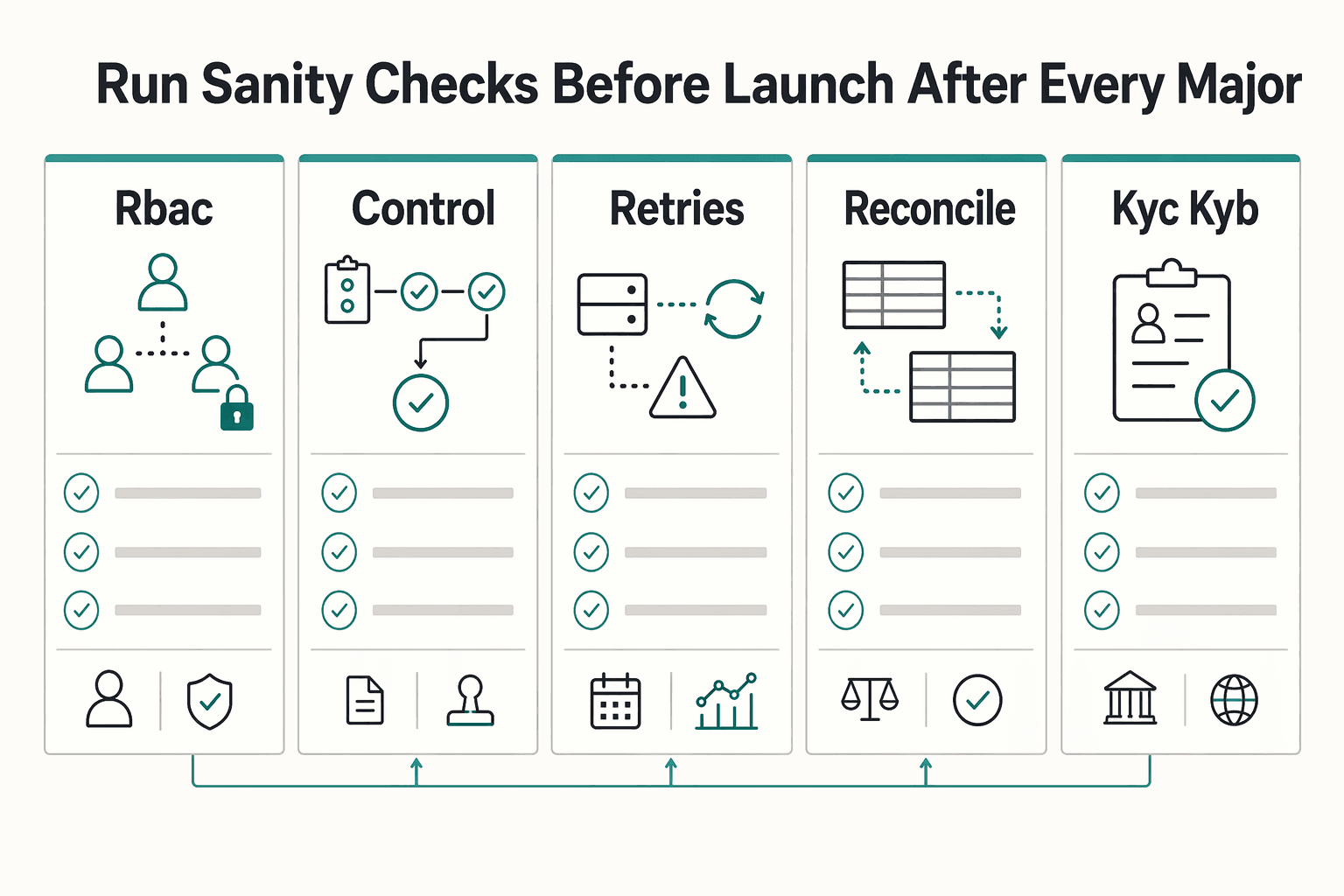 Diagram showing Run sanity checks before launch and after every major change for Vendor Portal Requirements Checklist for Platform Payment Ops.