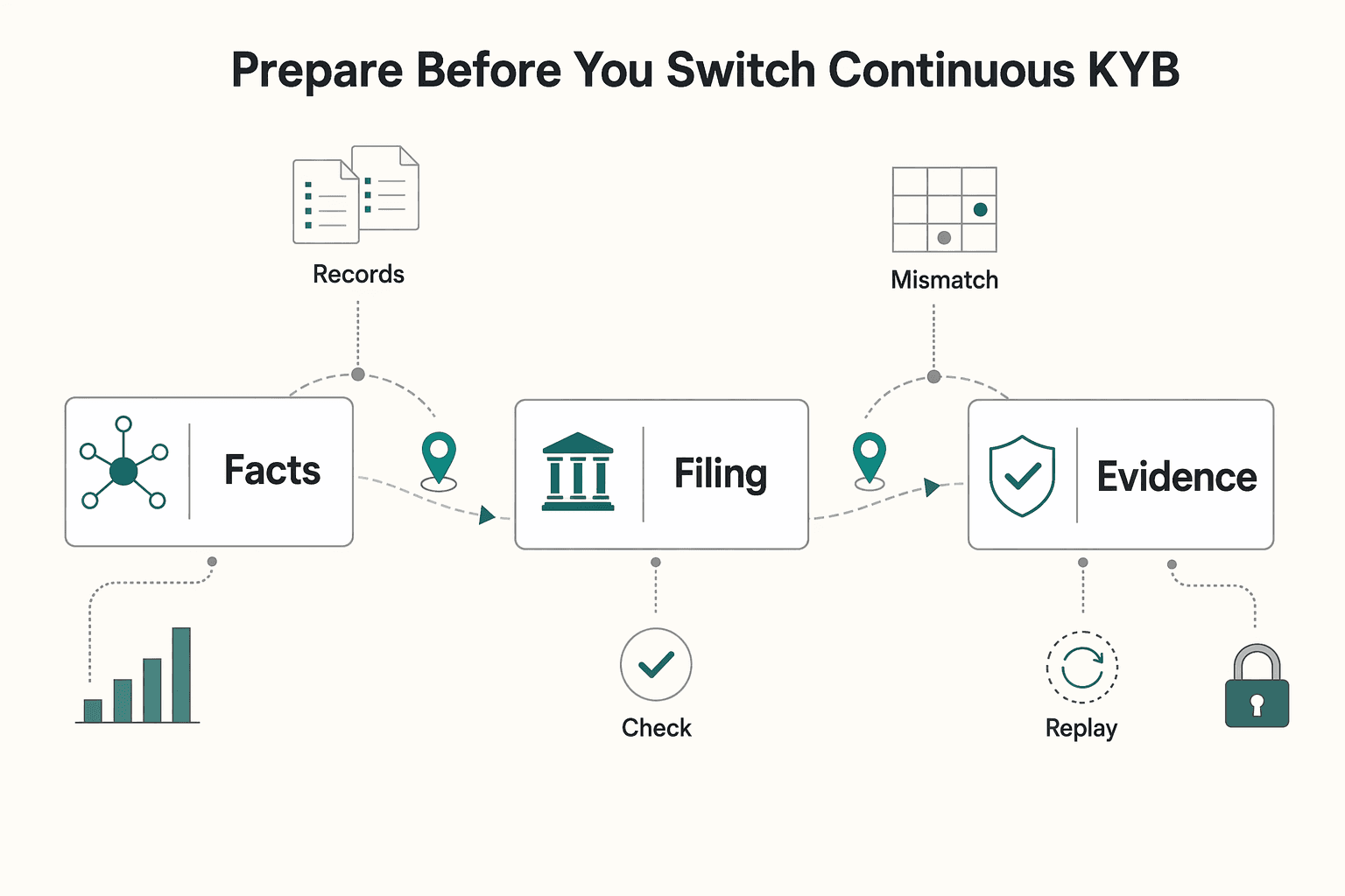 Diagram showing What to prepare before you switch on continuous KYB for Continuous KYB for Platforms Without Full Re-Onboarding.