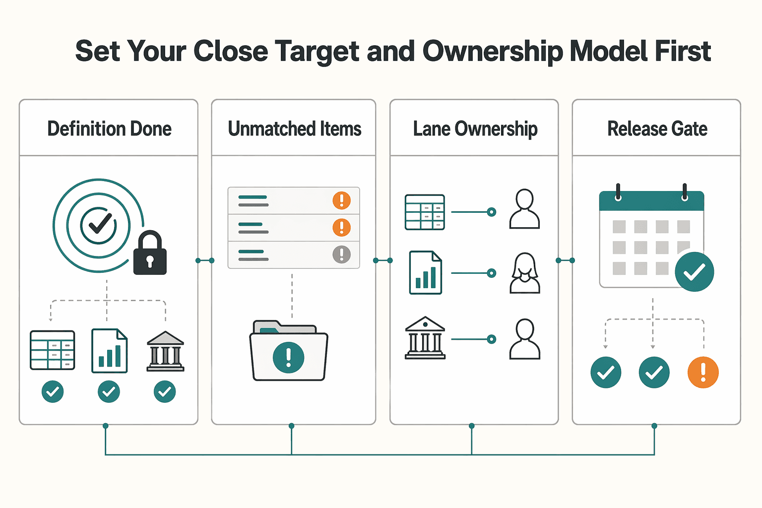 Diagram showing Set your close target and ownership model first for Multi-PSP Settlement Reconciliation for a Faster Month-End Close.