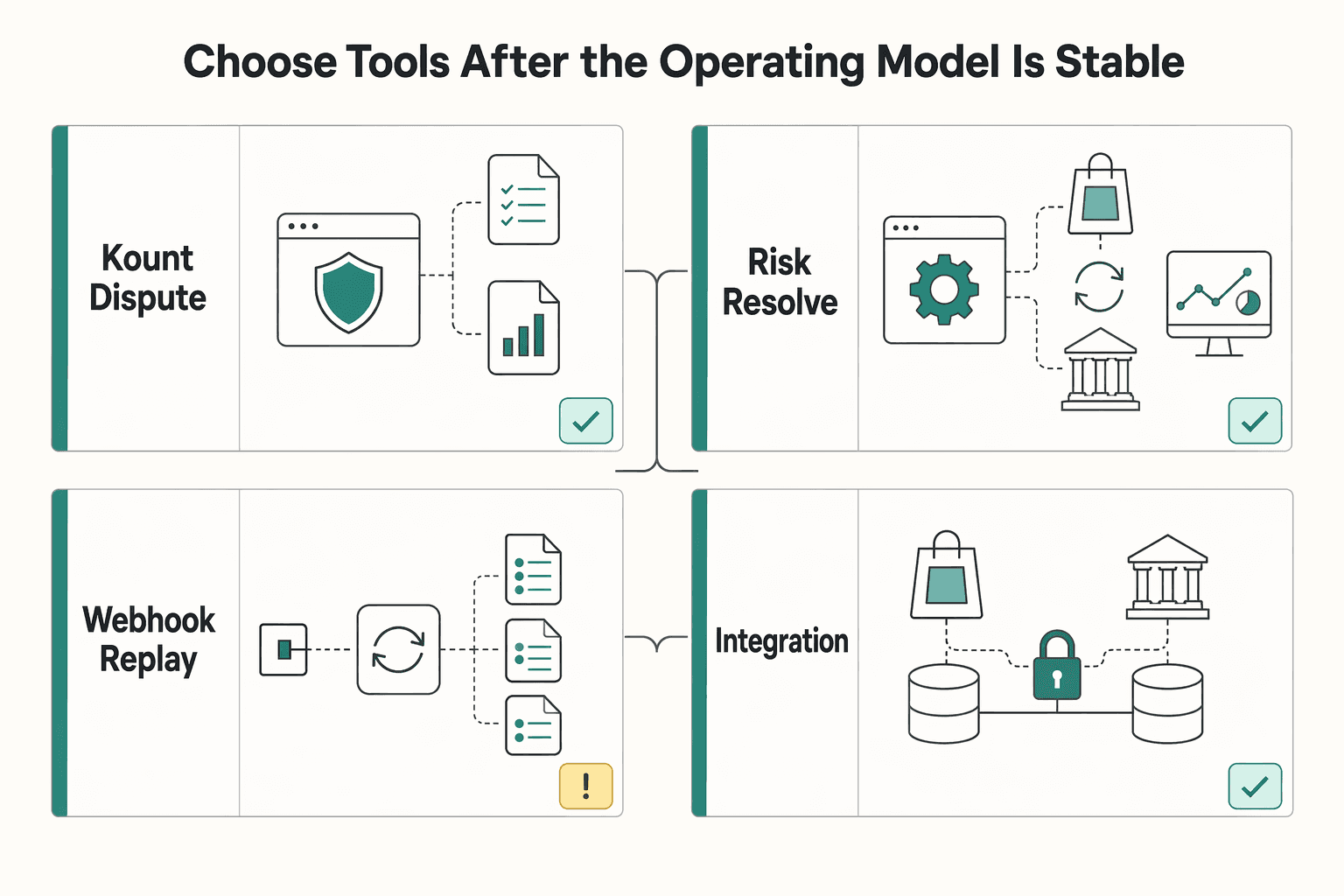 Diagram showing Choose tools after the operating model is stable for Dispute Evidence Workflows for Marketplaces Before a Chargeback.