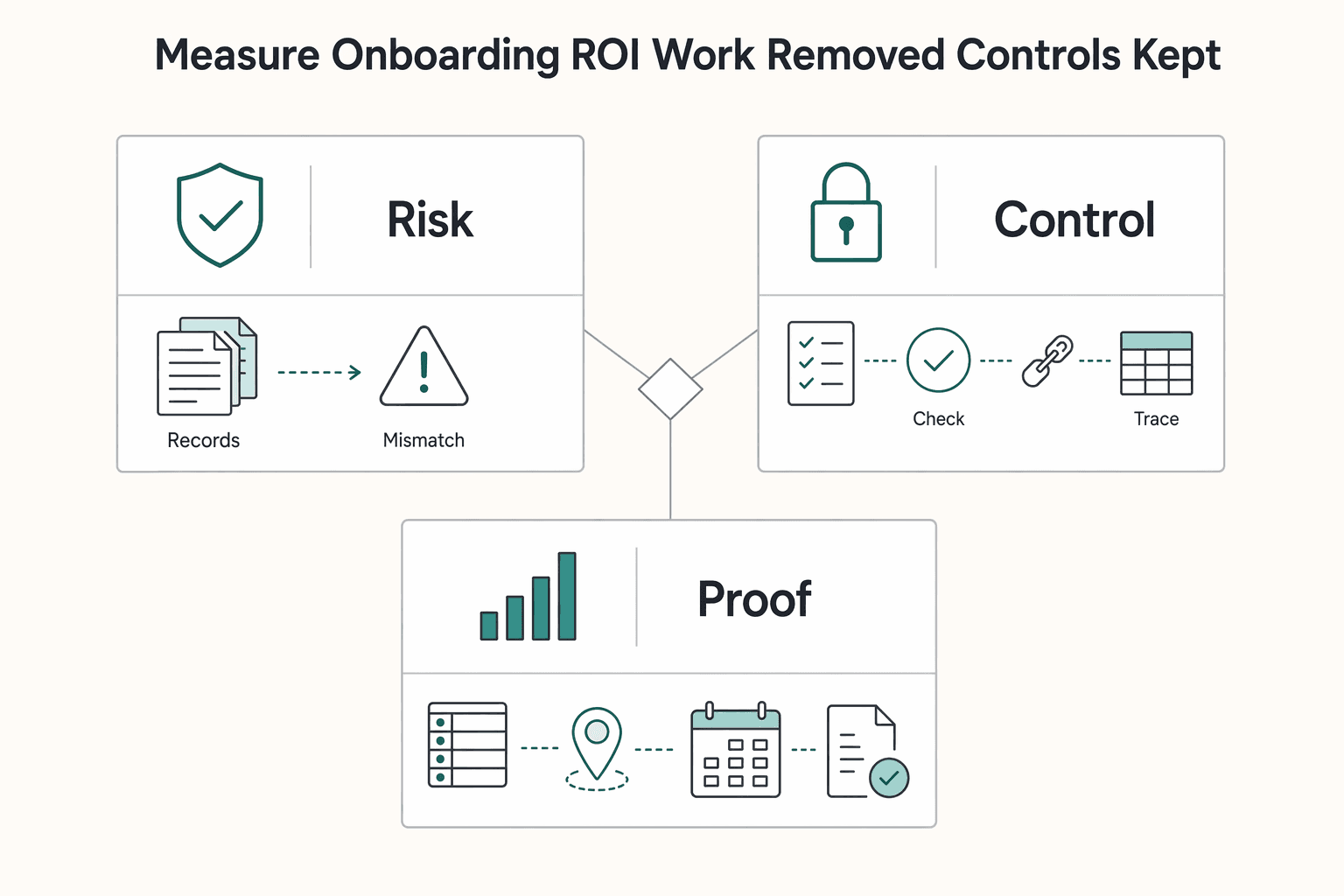 Diagram showing Measure onboarding ROI by work removed and controls kept for Vendor Onboarding ROI Calculator for Manual Review vs Automated Verification.