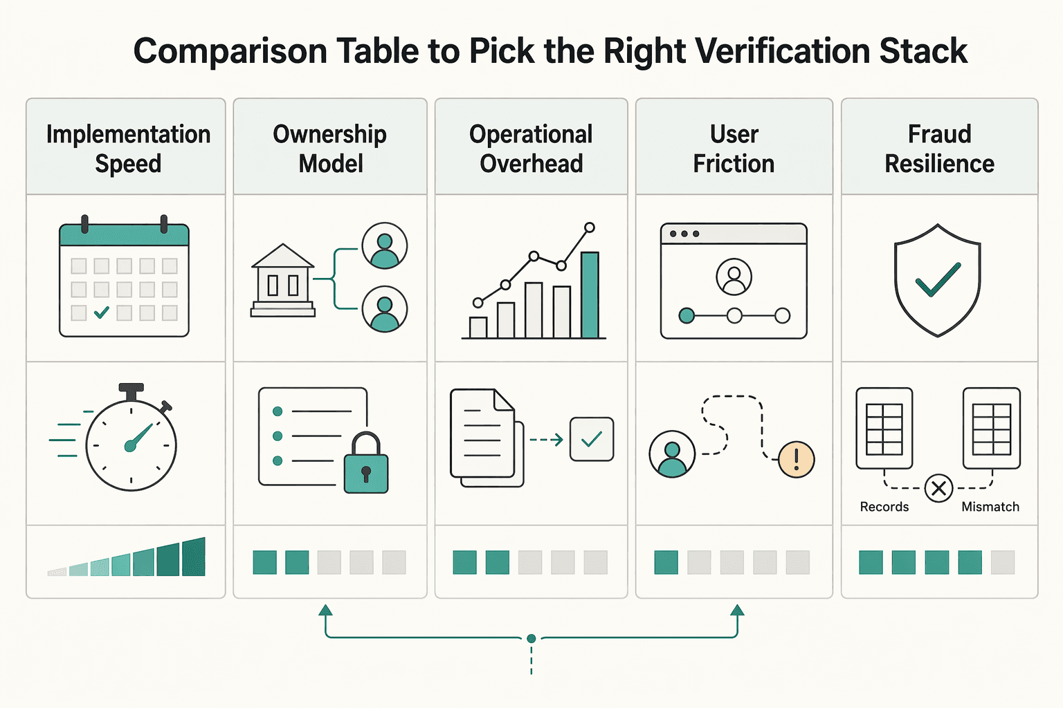 Diagram showing Comparison Table to Pick the Right Verification Stack for When Stripe Identity for Platforms Is Enough and When to Add More Controls.