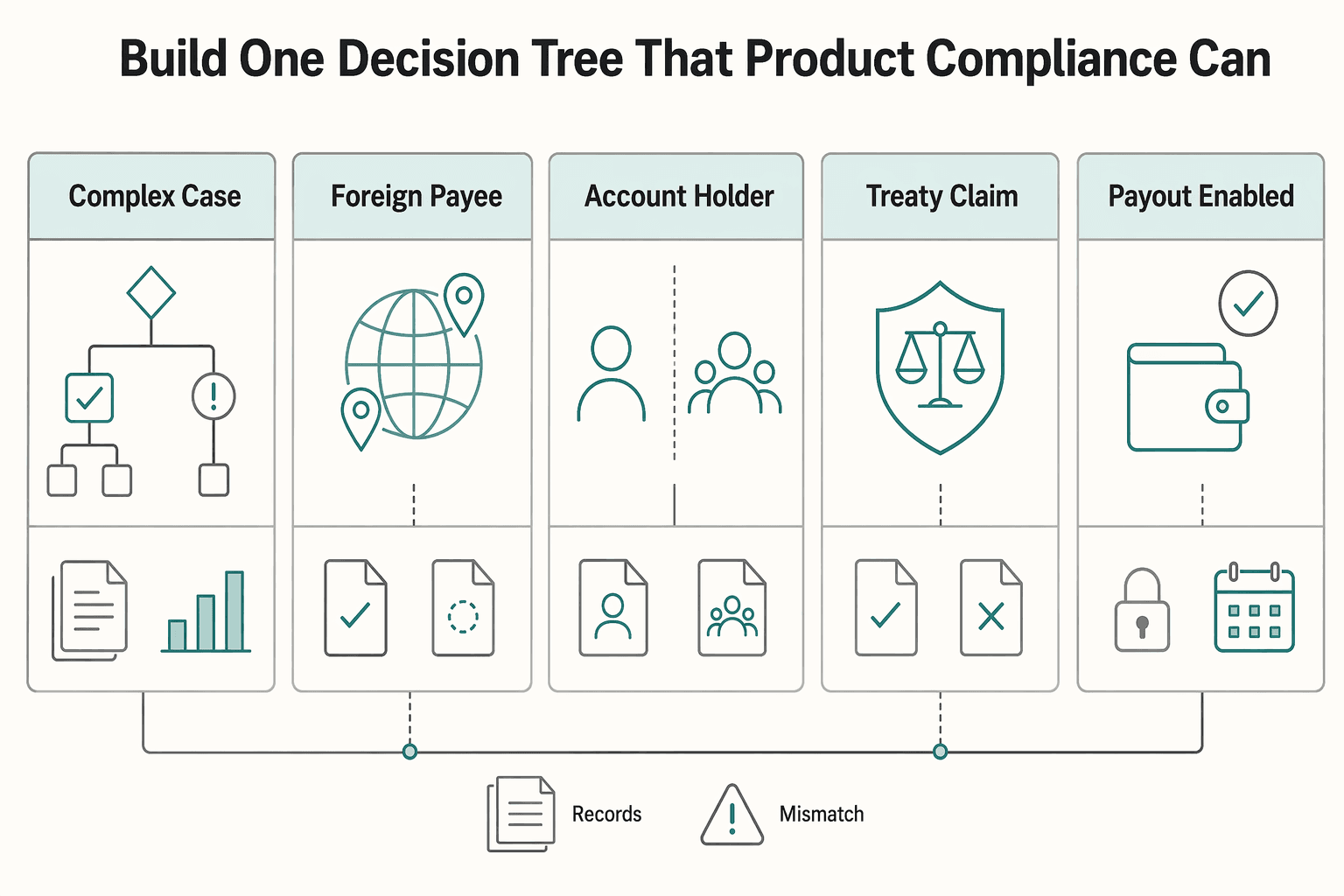 Diagram showing Build one decision tree that product and compliance can both defend for FTIN Validation for Platform Onboarding: When to Collect and Check It.