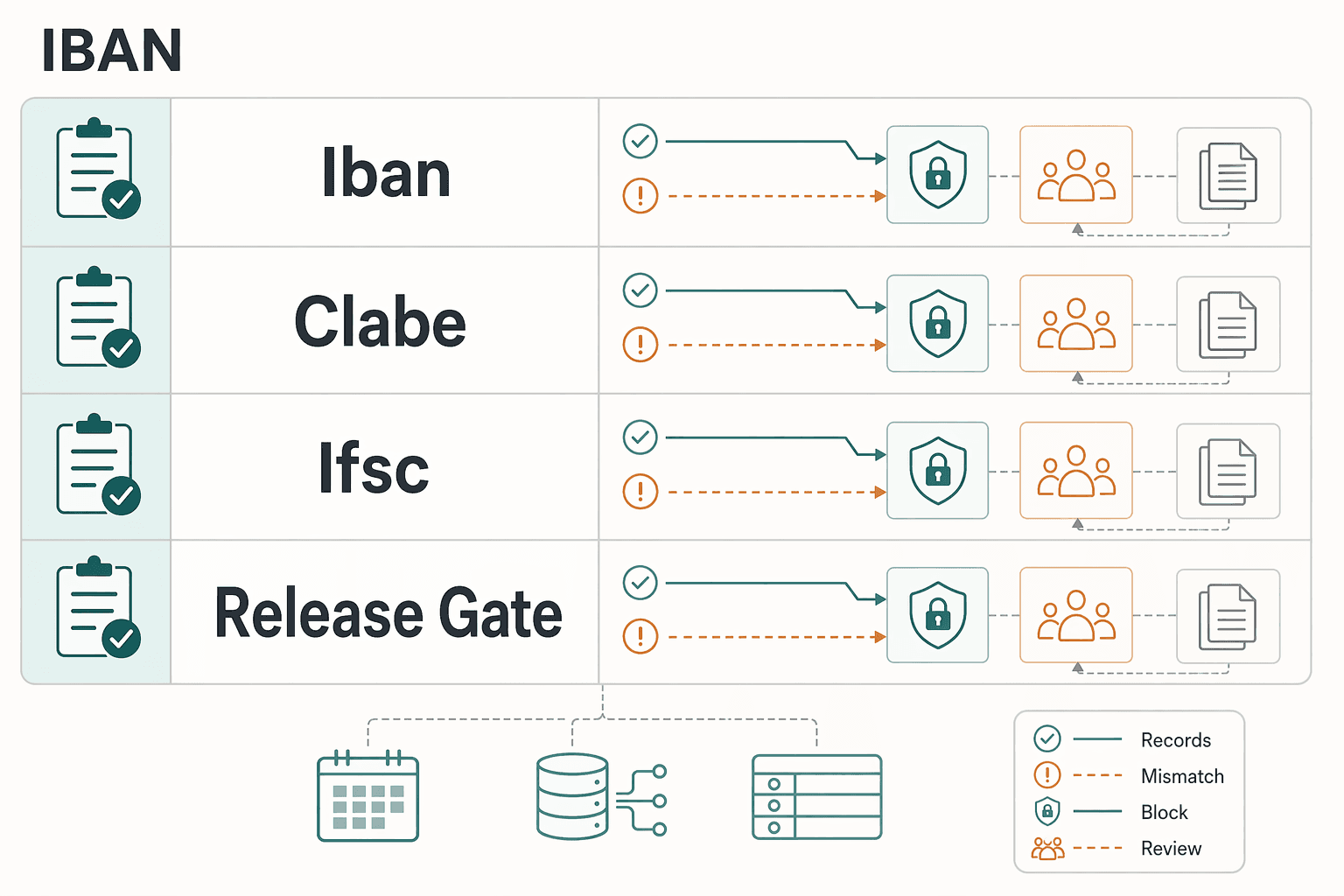 Diagram showing IBAN, CLABE, IFSC, and CPF rules your forms must enforce for Beneficiary Data Requirements by Rail for Platform Payouts.