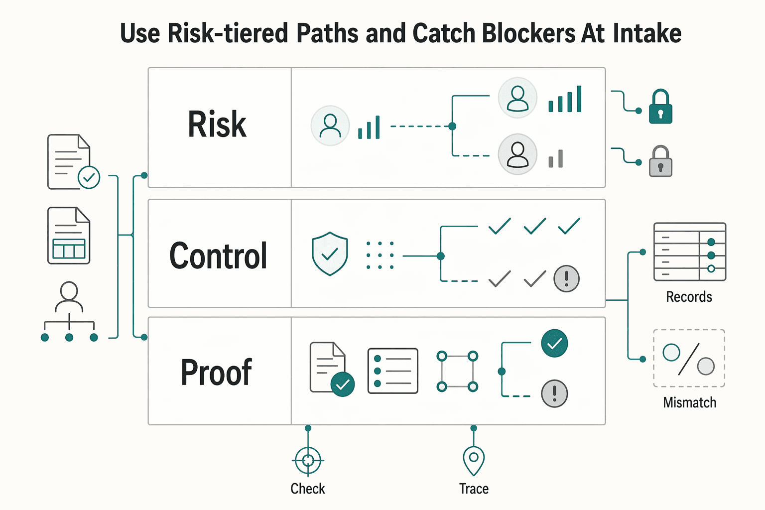 Diagram showing Use risk-tiered paths and catch blockers at intake for State of Platform Onboarding Benchmarks for KYB and First Payout.