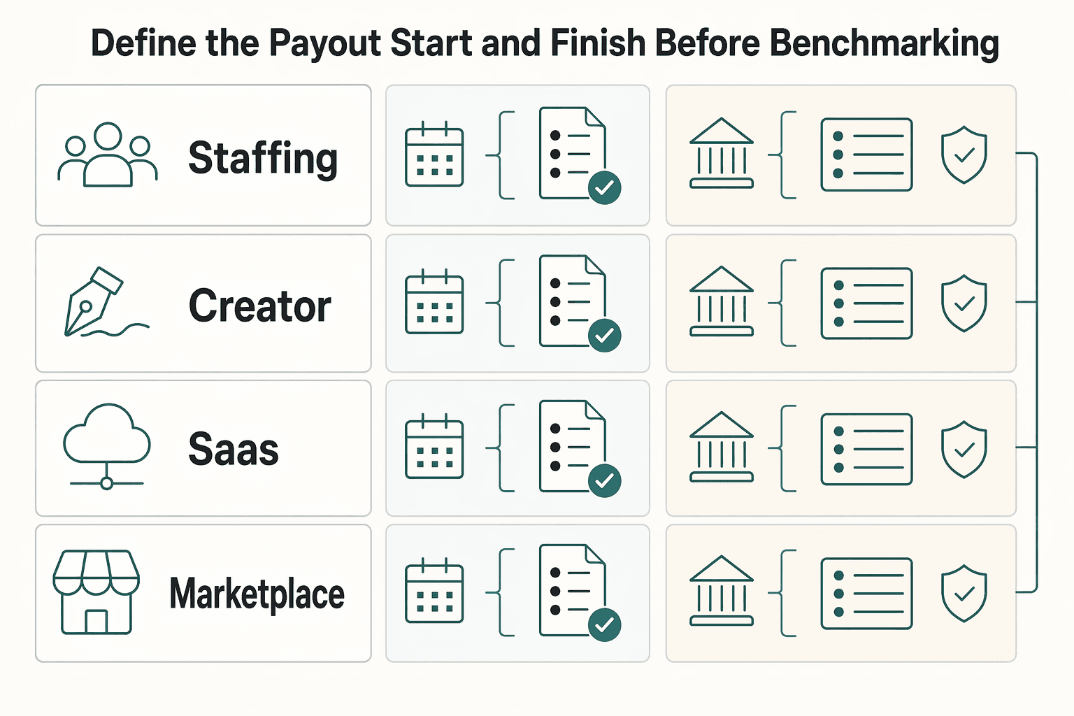 Diagram showing Define the payout start and finish before benchmarking for Time to First Payout Benchmark by Vertical for Platform Teams.