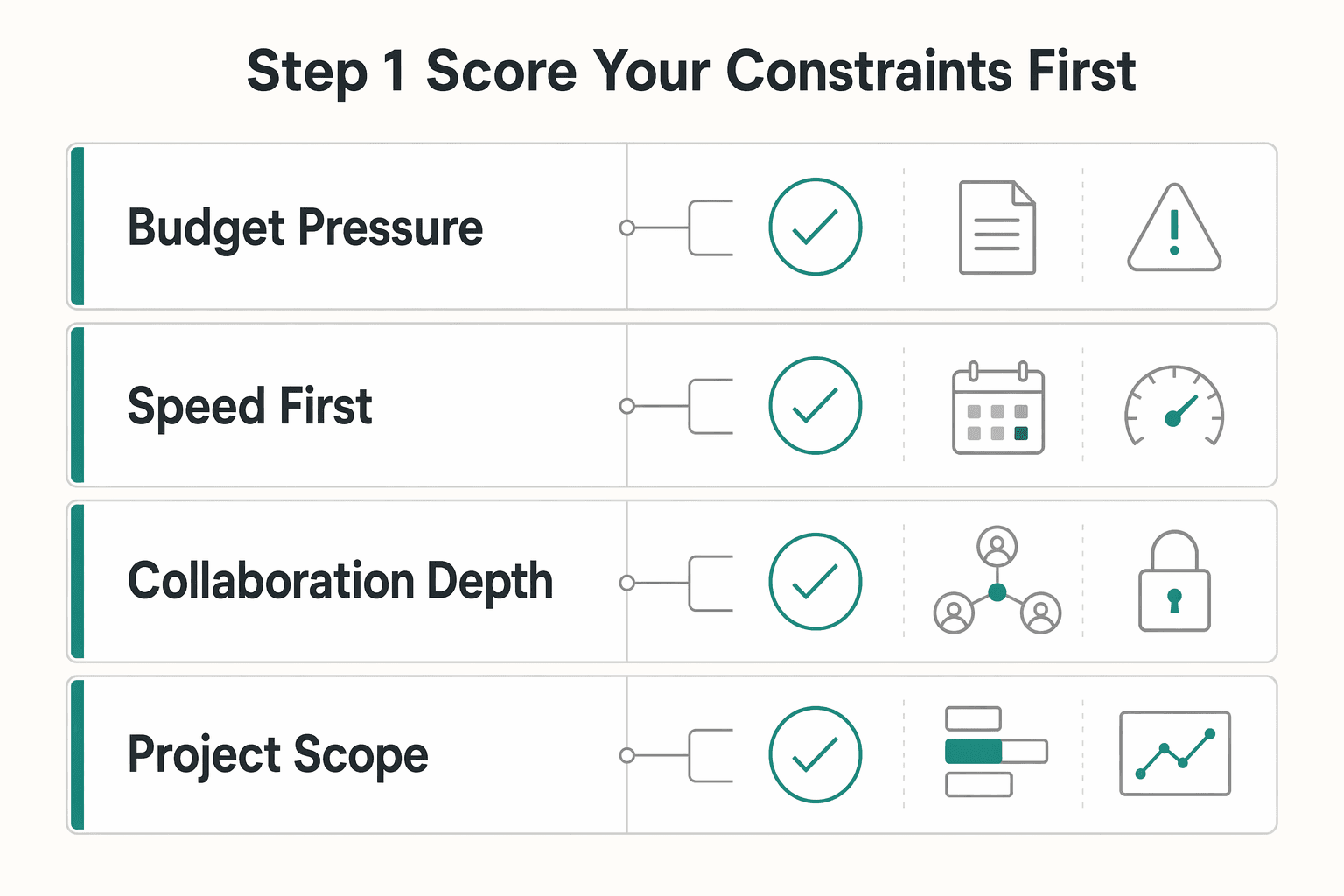 Diagram showing Step 1 Score your constraints first for Create a Freelance Brand Style Guide You Can Use Every Day.