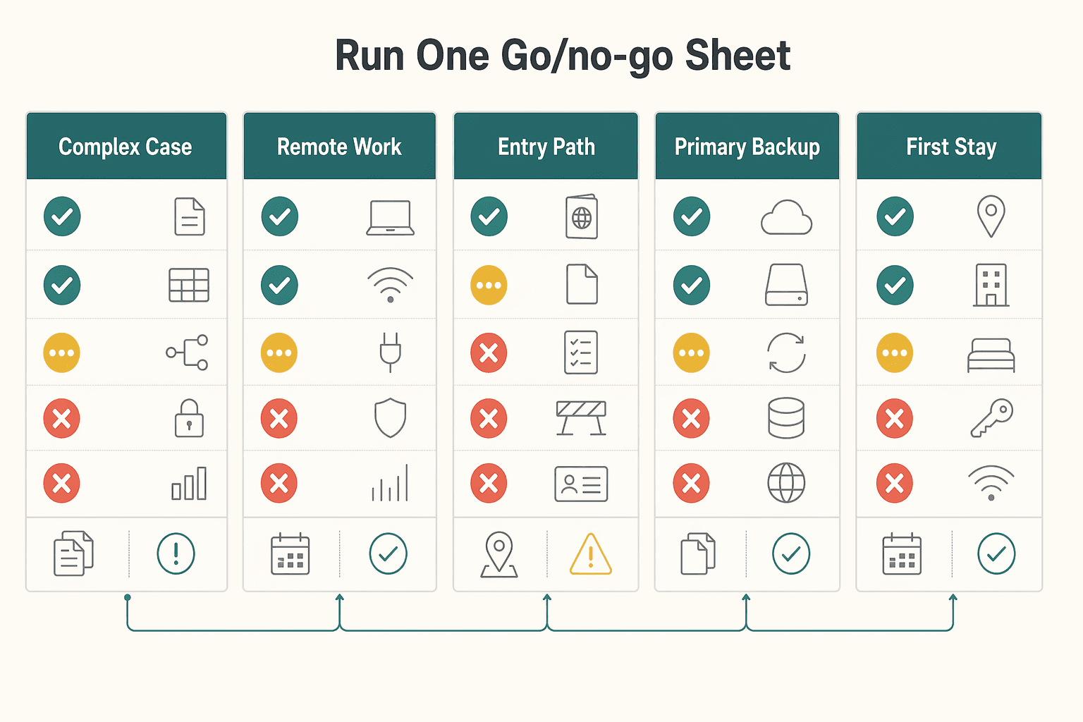 Diagram showing Run one go/no-go sheet for Buenos Aires Digital Nomad Guide for Remote Professionals (2026).