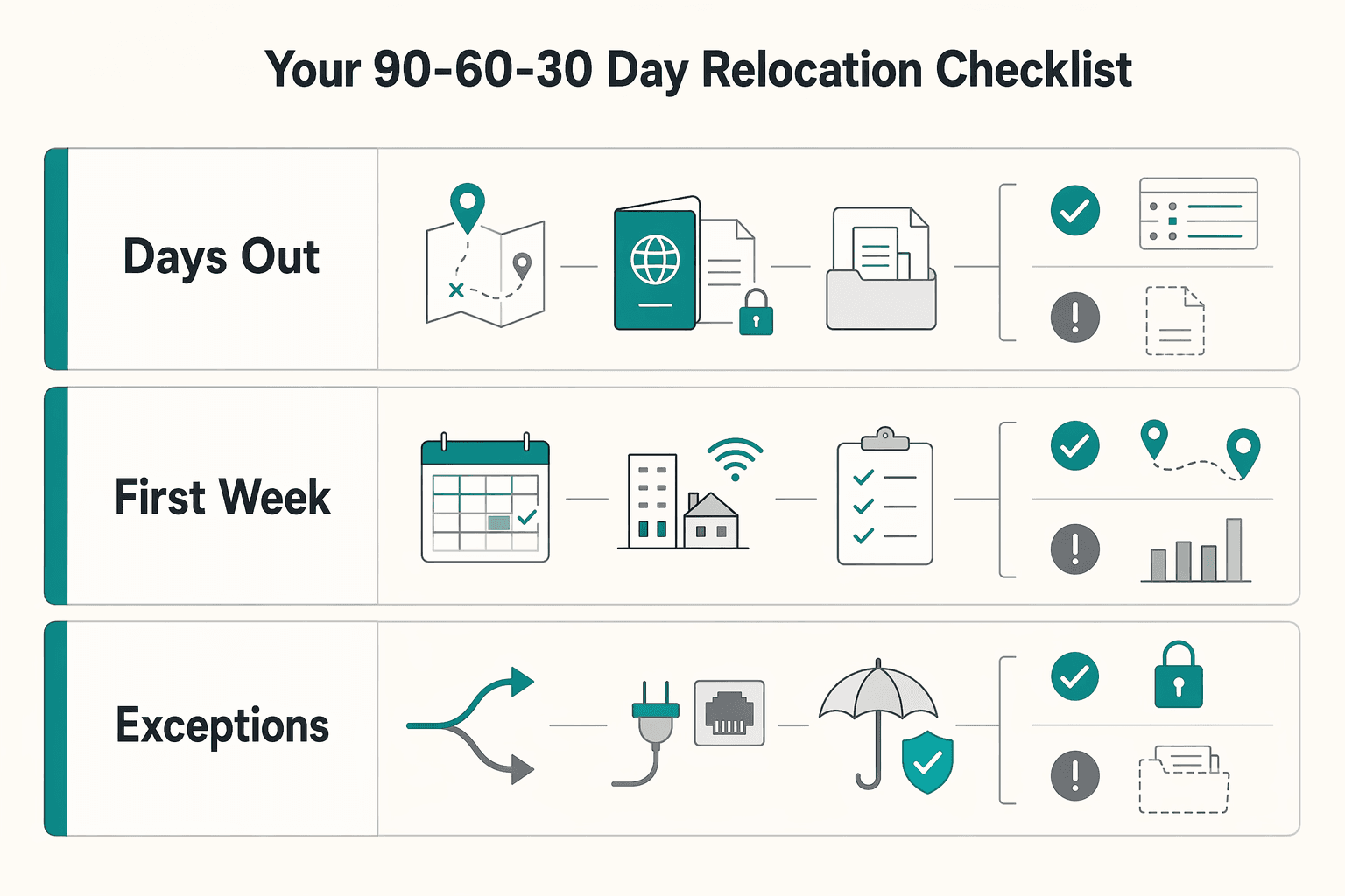 Diagram showing Your 90-60-30 Day Relocation Checklist for Best Nomad Cities for Tech With a 90-60-30 Move Plan.