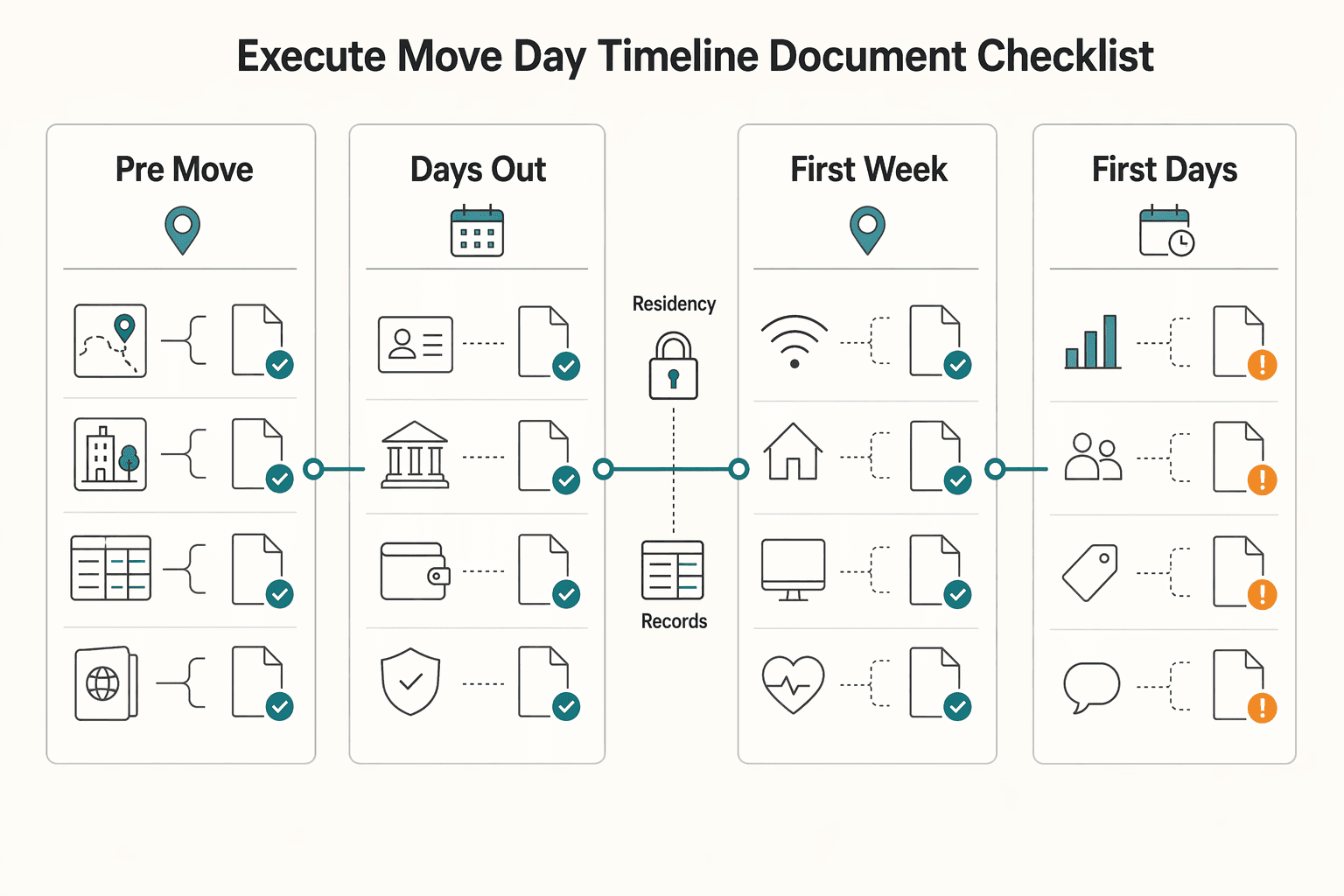 Diagram showing Execute the Move With a 90 Day Timeline and Document Checklist for Best Digital Nomad Cities for Work-Life Balance in 2026.