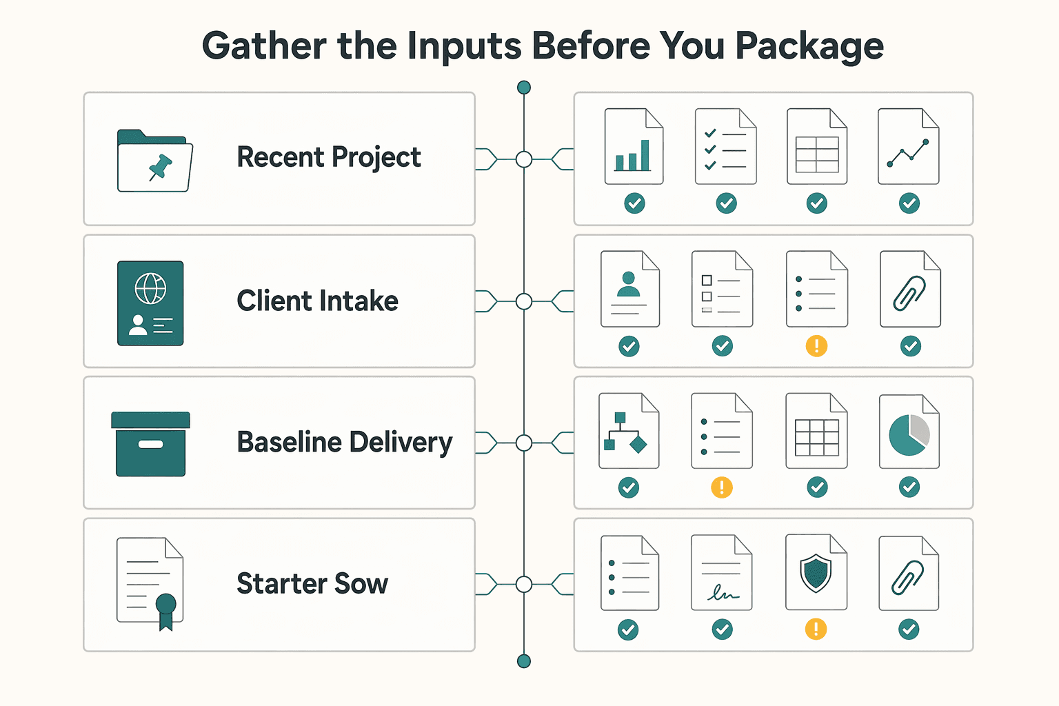 Diagram showing Gather the inputs before you package for How to Create a Freelance Service Package.