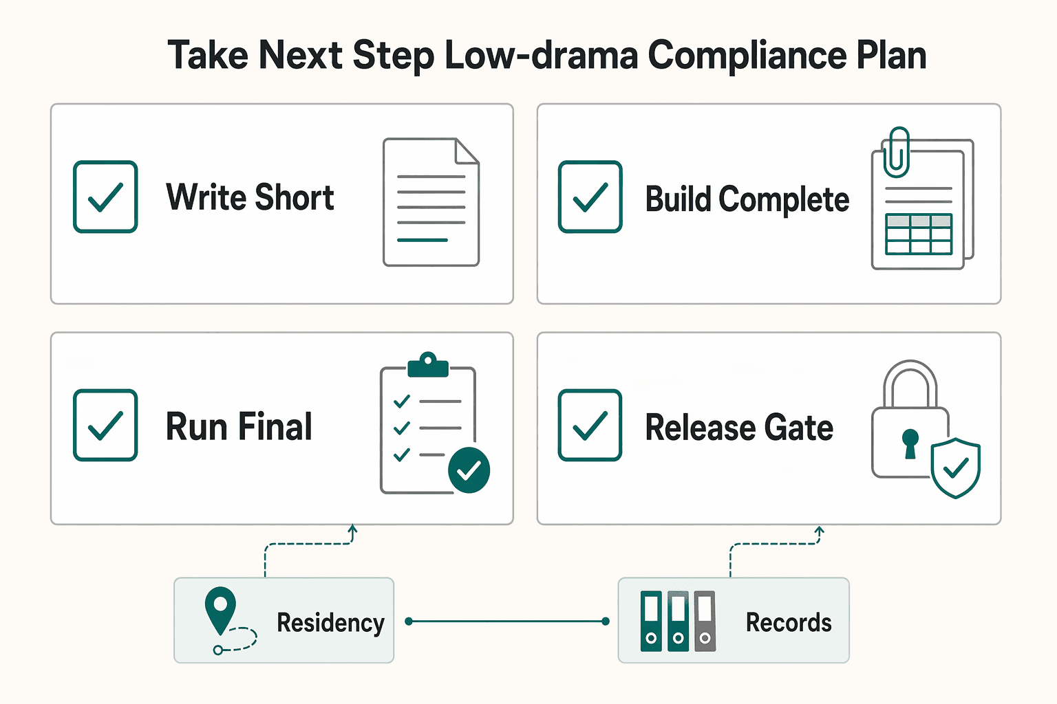 Diagram showing Take the Next Step With a Low-Drama Compliance Plan for IRS Streamlined Filing Decisions for Freelancers With Foreign Accounts.