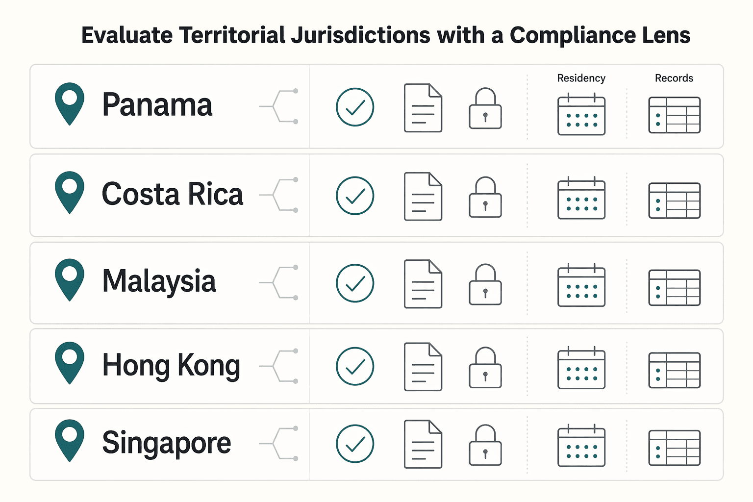 Diagram showing Evaluate territorial jurisdictions with a compliance lens for Territorial vs Worldwide Taxation for Nomads.