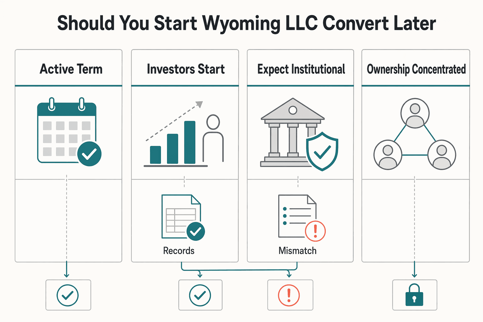 Diagram showing Should You Start as a Wyoming LLC and Convert Later? for Delaware C-Corp vs Wyoming LLC for Your Next Growth Stage.