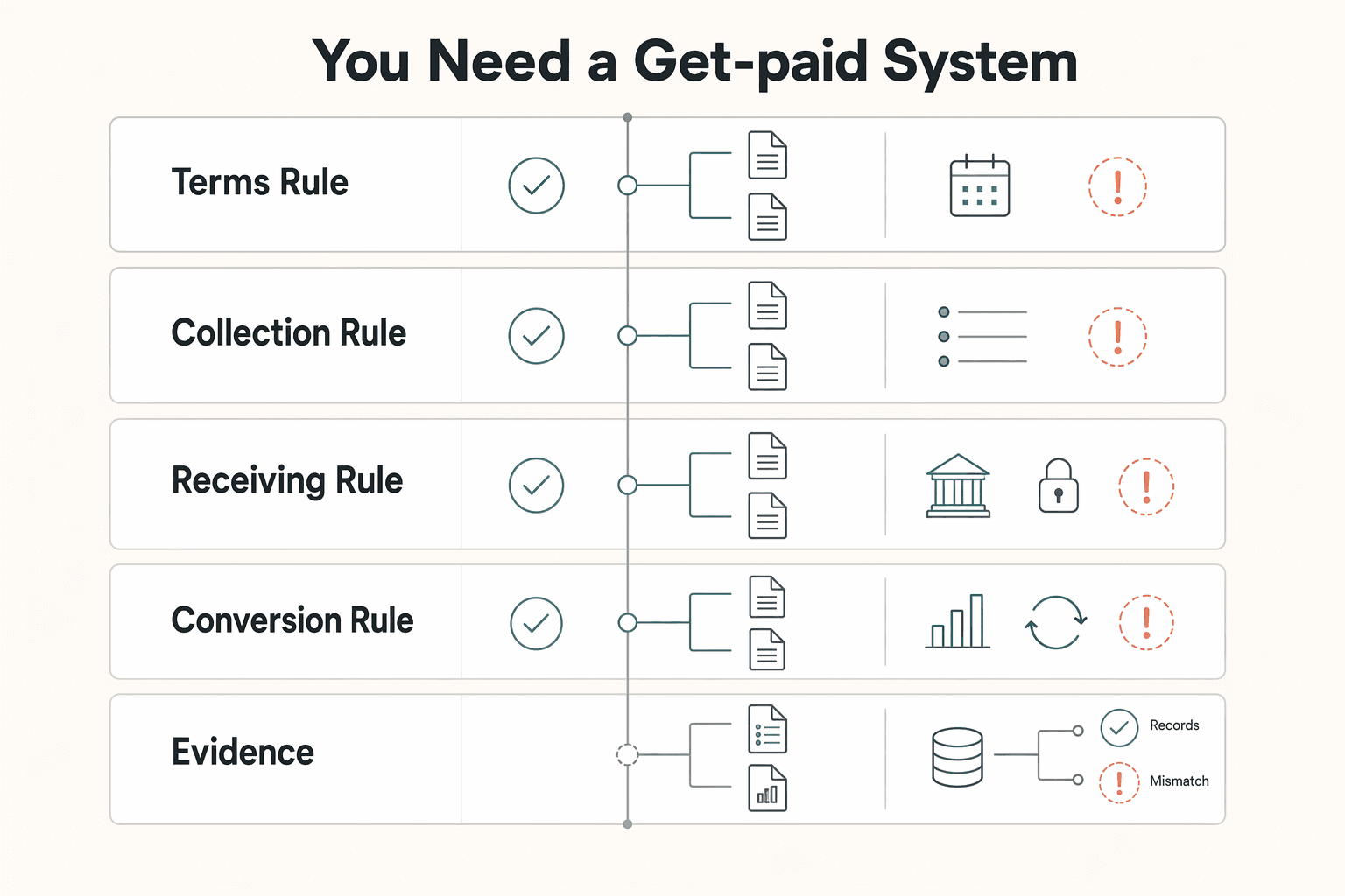Diagram showing You Need a Get-Paid System, Not More FinTech Noise for Build a Get-Paid Financial Architecture for Offshore Companies.