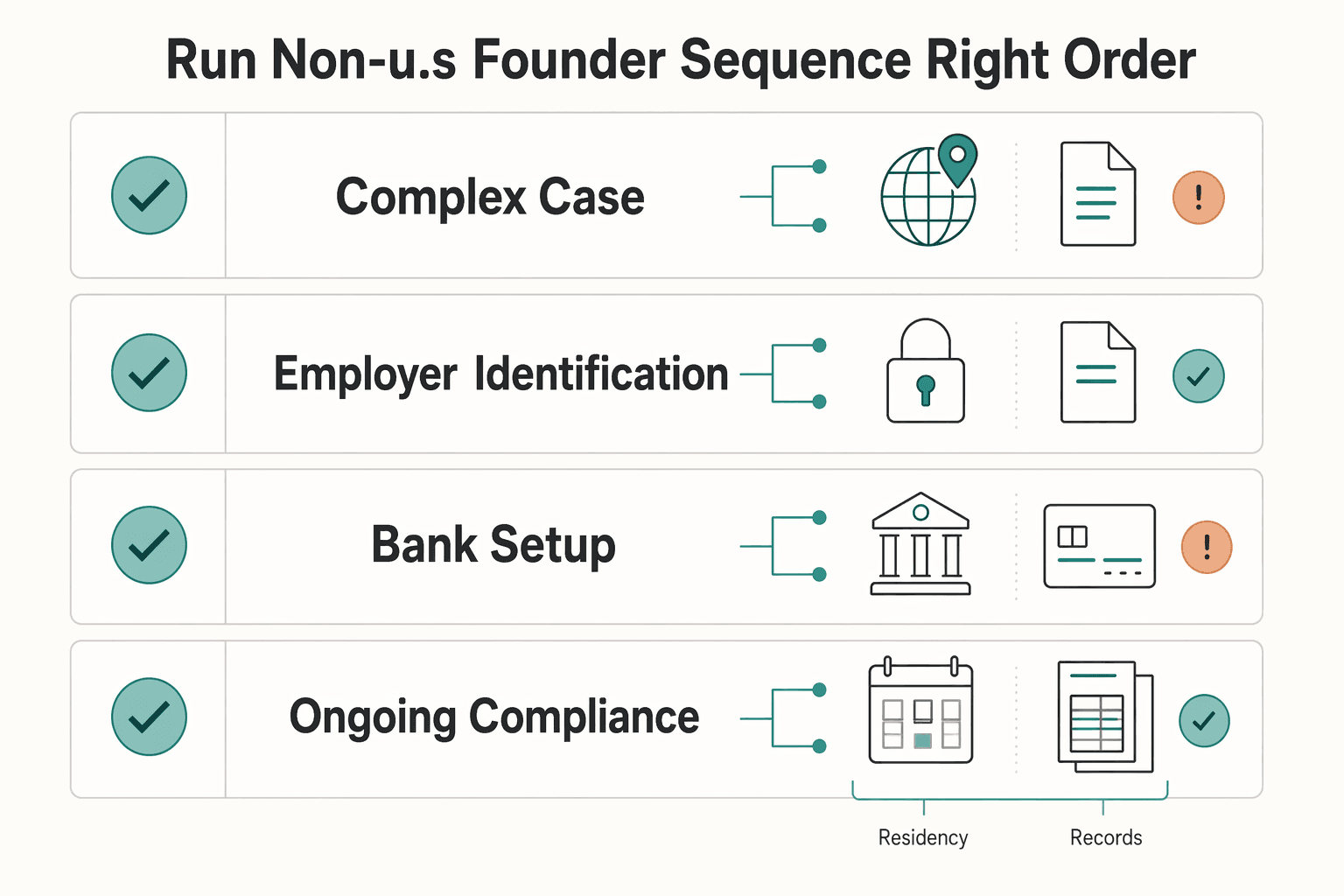 Diagram showing Run the non-U.S. founder sequence in the right order for Stripe Atlas vs Firstbase.io for US Formation Without Compliance Surprises.