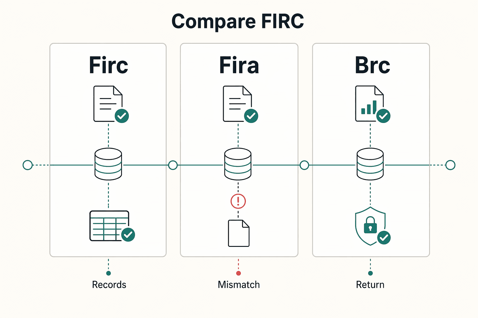 Diagram showing Compare FIRC, FIRA, and BRC before you submit anything for What is a Foreign Inward Remittance Certificate (FIRC) and Why It Matters.