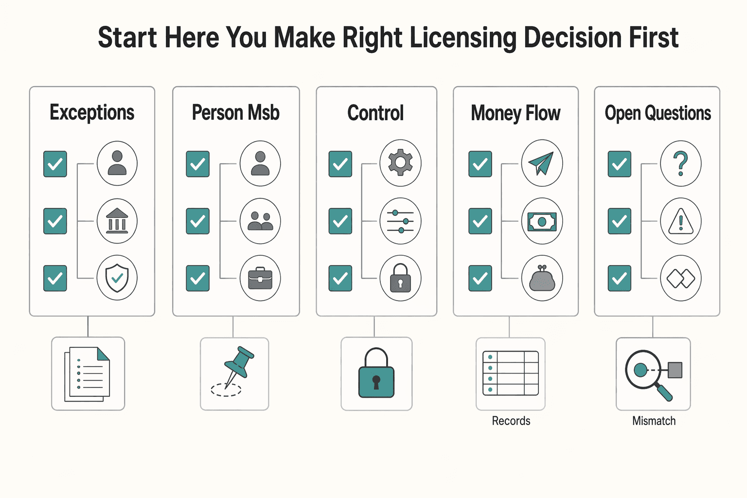 Diagram showing Start Here So You Make the Right Licensing Decision First for California Money Transmitter License Requirements for First-Time Filers.