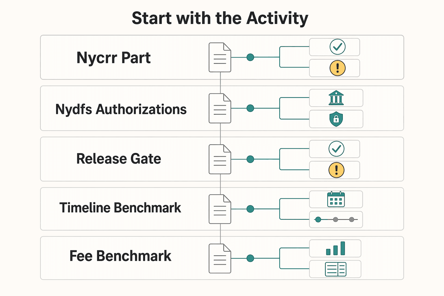 Diagram showing Start With the Activity for Choosing Between a New York Money Transmitter License and BitLicense.