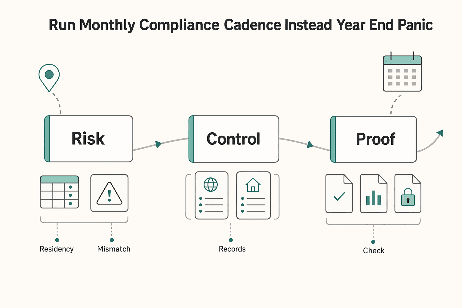 Diagram showing Run a Monthly Compliance Cadence Instead of Year End Panic for Hungary Tax Residency for Nomads and the White Card.