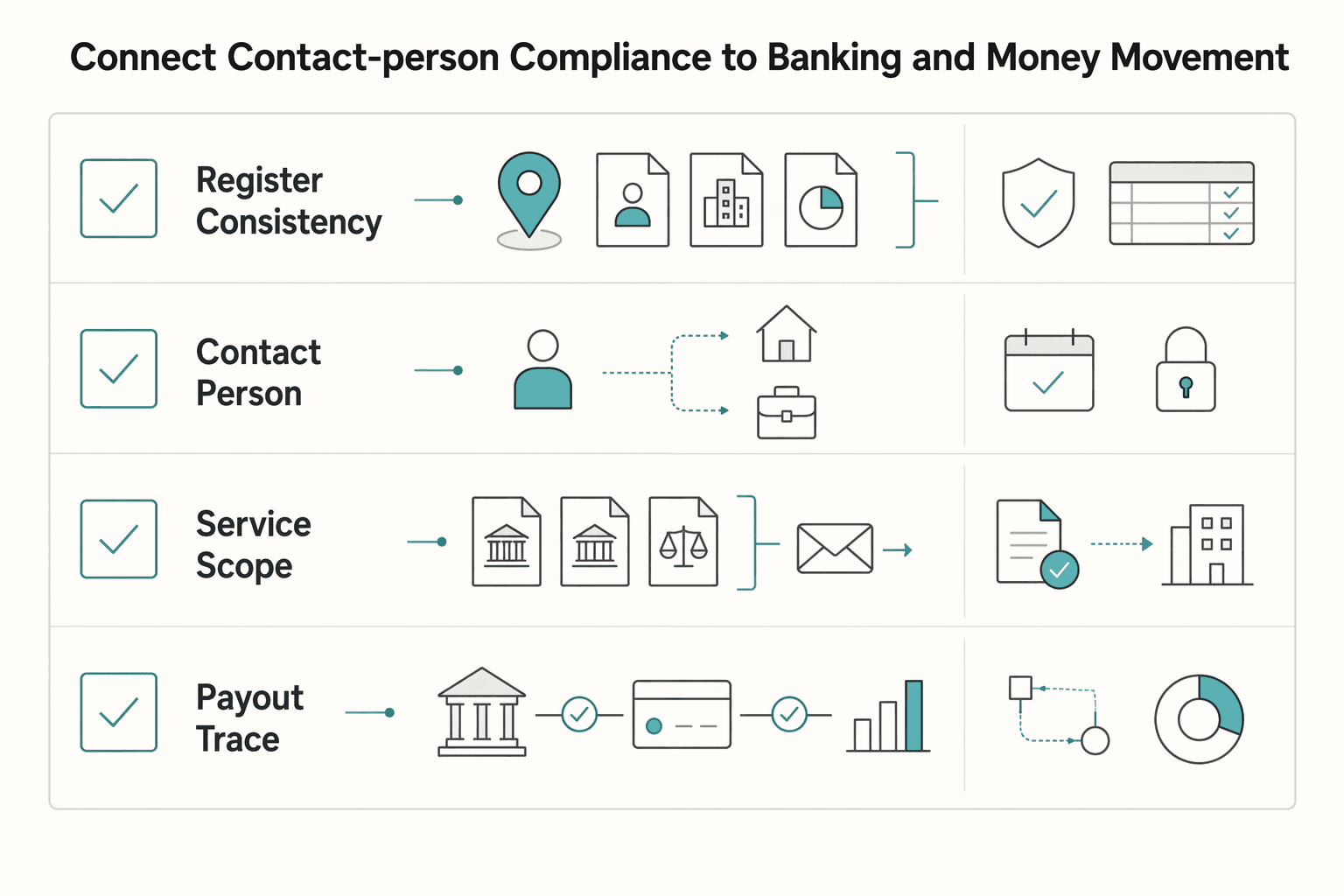 Diagram showing Connect Contact-Person Compliance to Banking and Money Movement for The Role of a Contact Person for an Estonian e-Resident Company.
