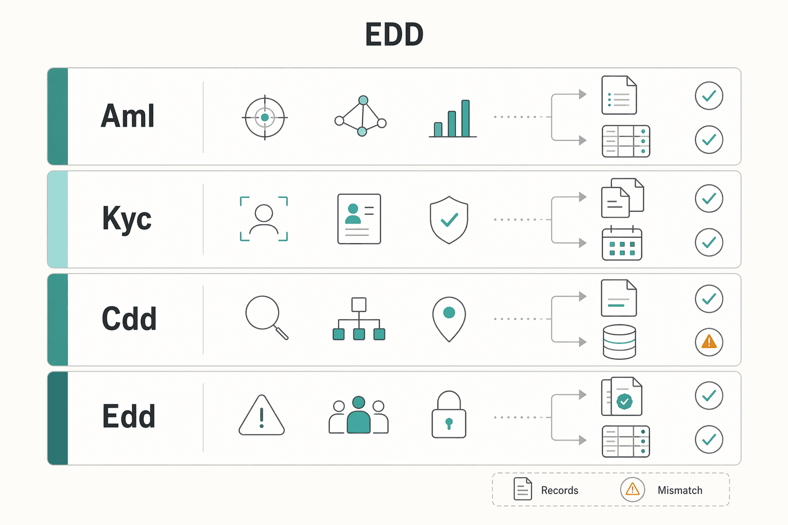 Diagram showing EDD, CDD, KYC, and AML are not the same thing for Enhanced Due Diligence in FinTech That Holds Up Under Real Case Volume.