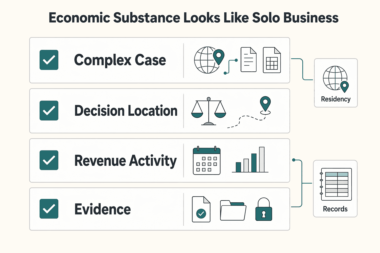 Diagram showing What Economic Substance Looks Like in a Solo Business for Economic Substance for Solopreneurs Who Need Defensible Records.