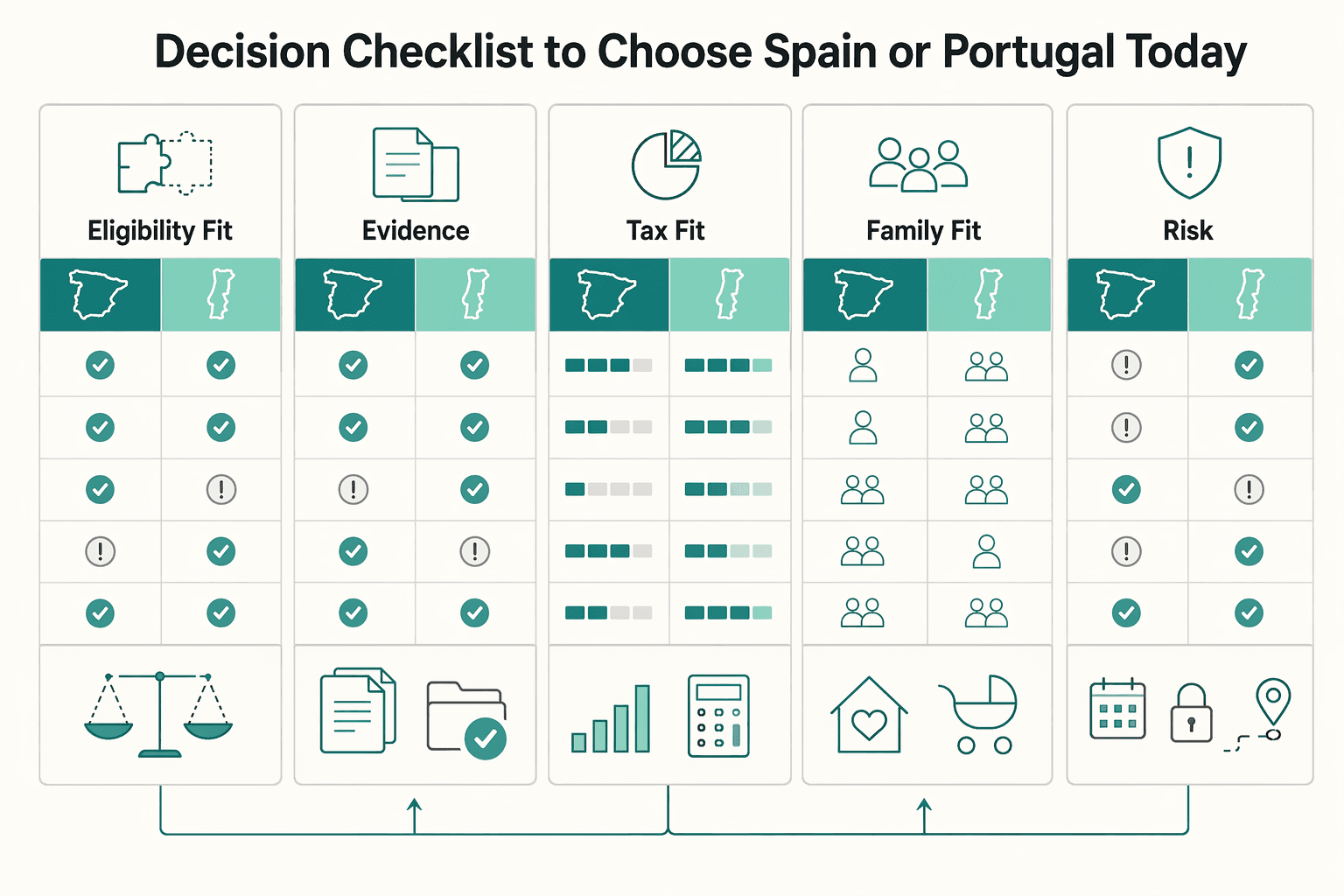 Diagram showing Decision checklist to choose Spain or Portugal today for Spain vs Portugal Digital Nomad Visa for a Confident 2026 Move.