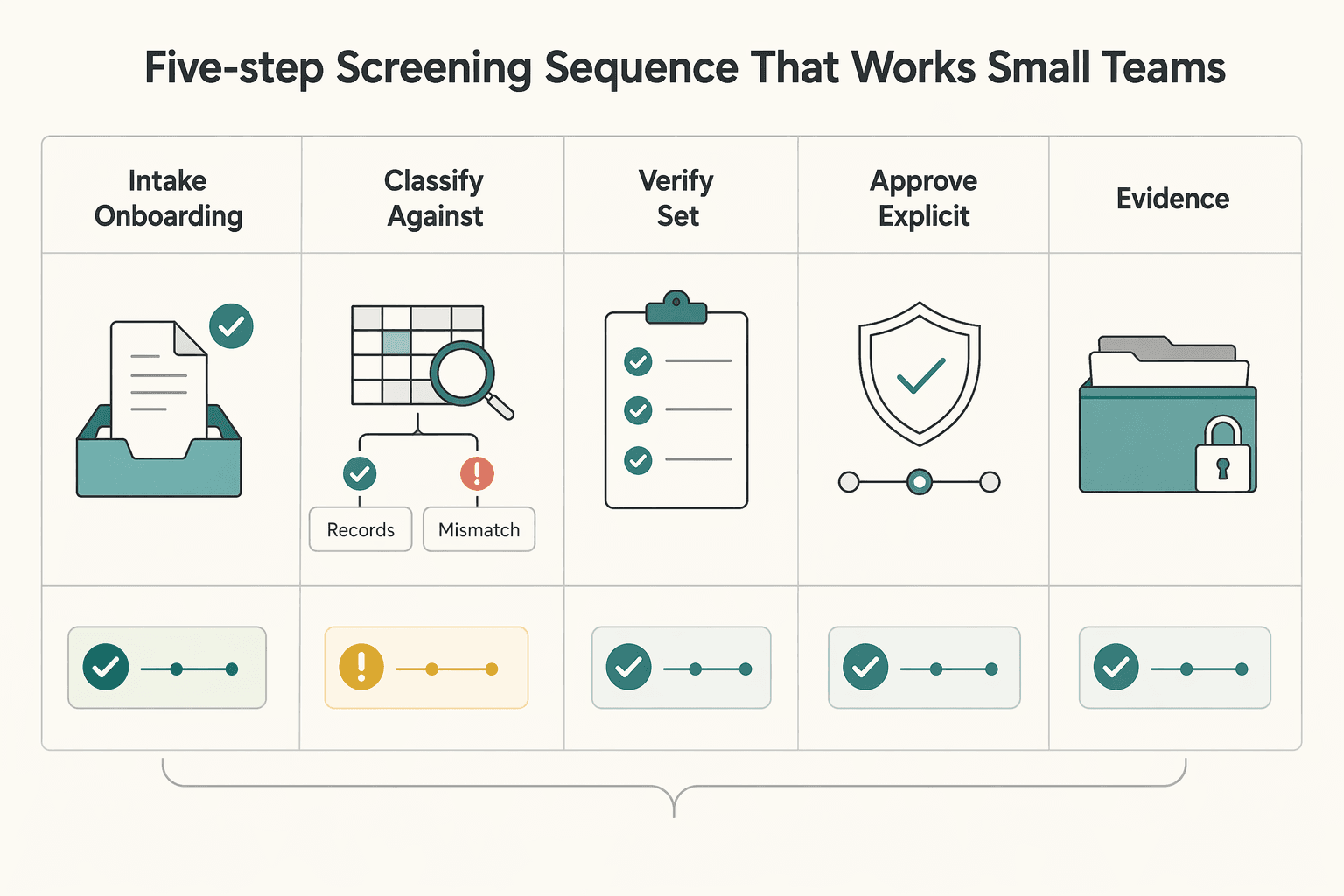 Diagram showing The five-step screening sequence that works in small teams for What Is a Politically Exposed Person and How to Decide Next Steps.