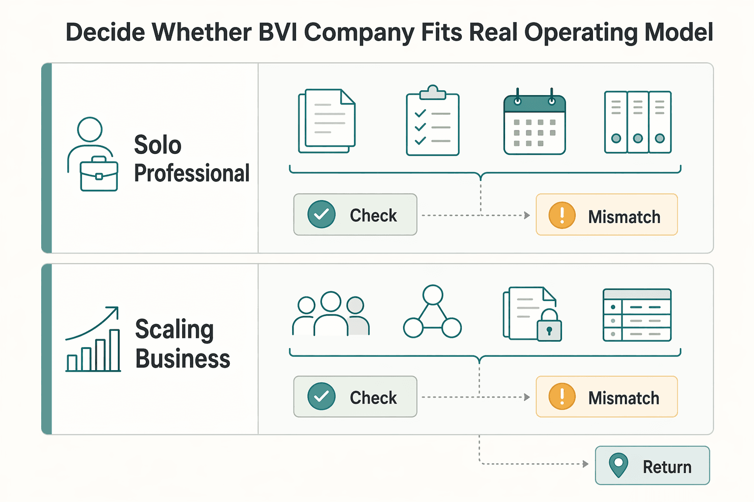 Diagram showing Decide whether a BVI company fits your real operating model for BVI Corporate Law for Independent Professionals.