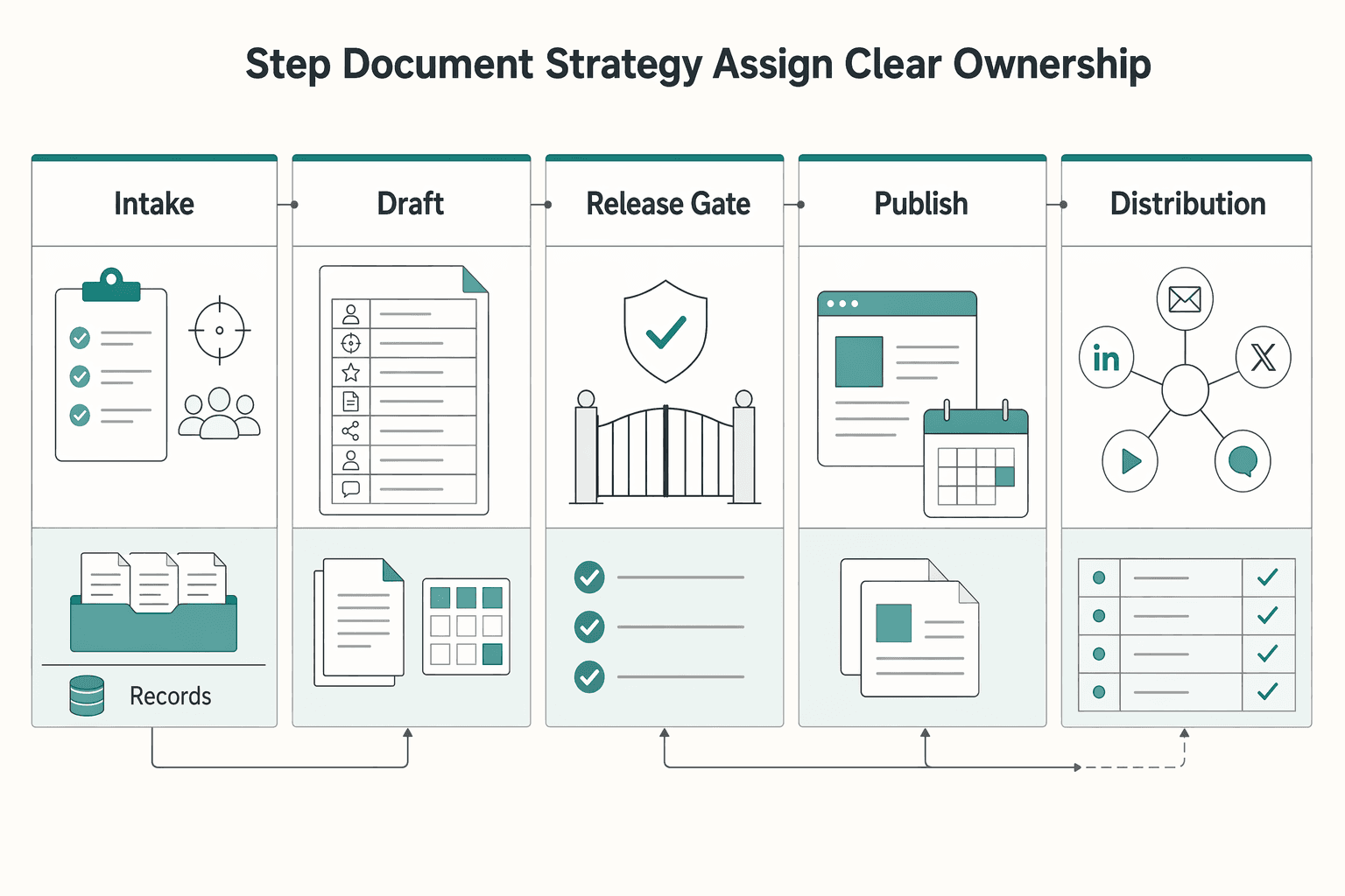 Diagram showing Step 6 document the strategy and assign clear ownership for How to Build a Predictable Content Strategy for Your Agency.