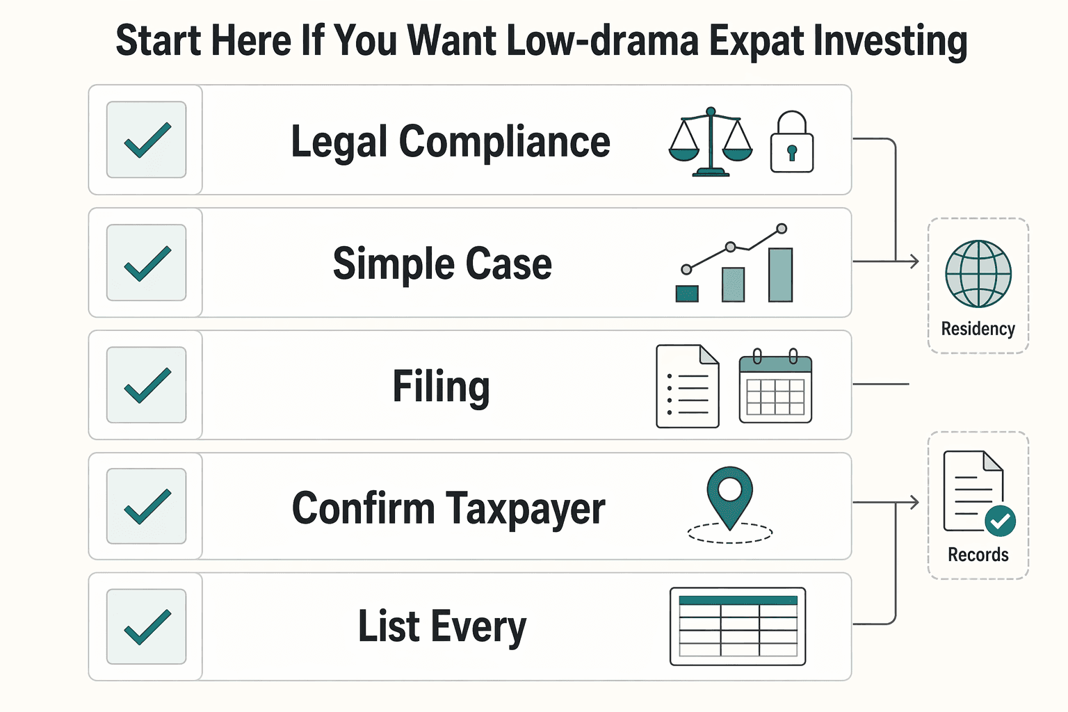 Diagram showing Start Here if You Want Low-Drama Expat Investing for Compliance-First Investment Vehicles for U.S. Expats With Clean Reporting.