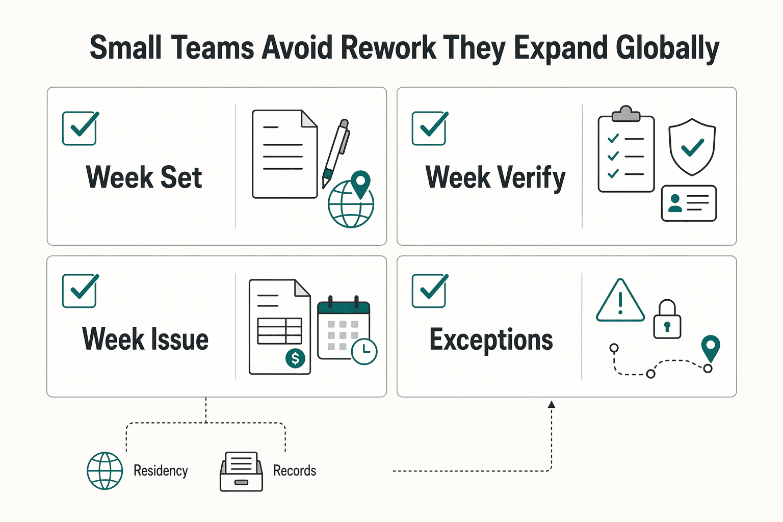 Diagram showing How Small Teams Avoid Rework as They Expand Globally for How Small Teams Build Glocal Talent Operations Without Costly Rework.