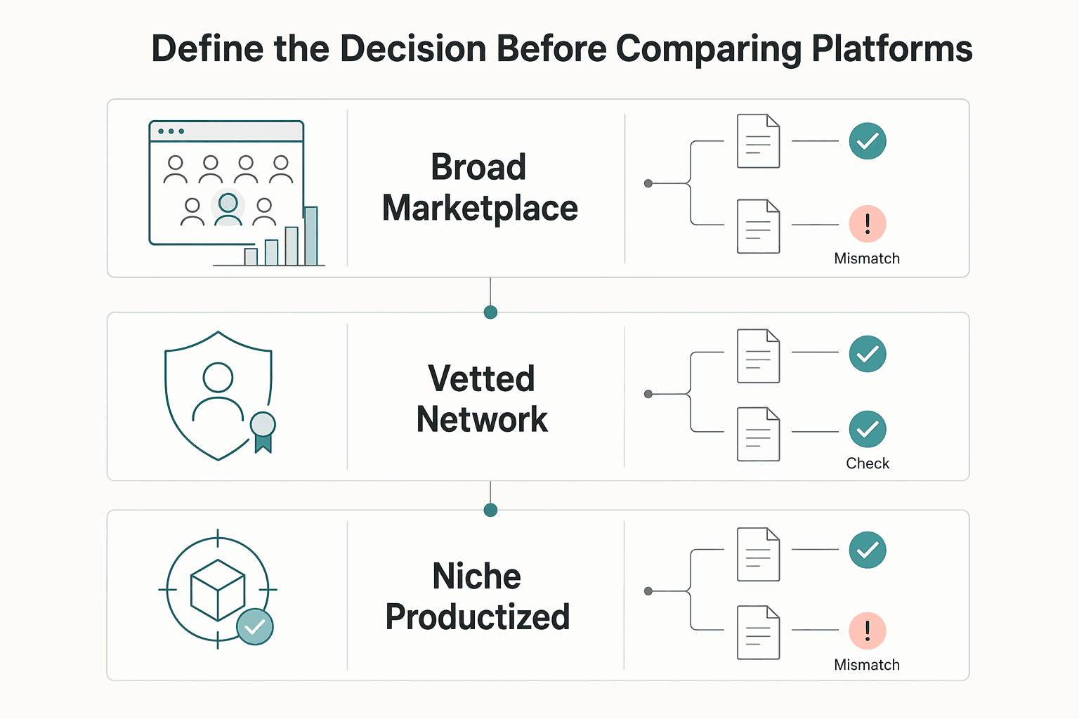 Diagram showing Define the decision before comparing platforms for 7 Upwork Alternatives for High-Earning Freelancers.