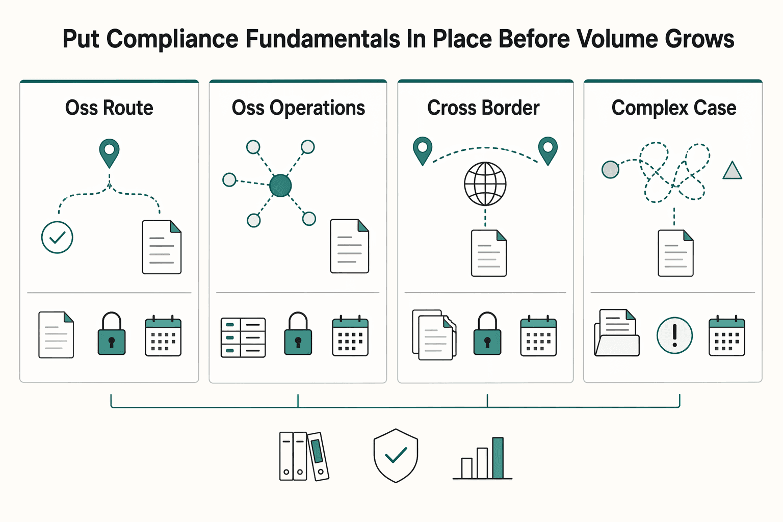 Diagram showing Put compliance fundamentals in place before volume grows for Why High-Earners Choose Freelancing for the Autonomy Premium.