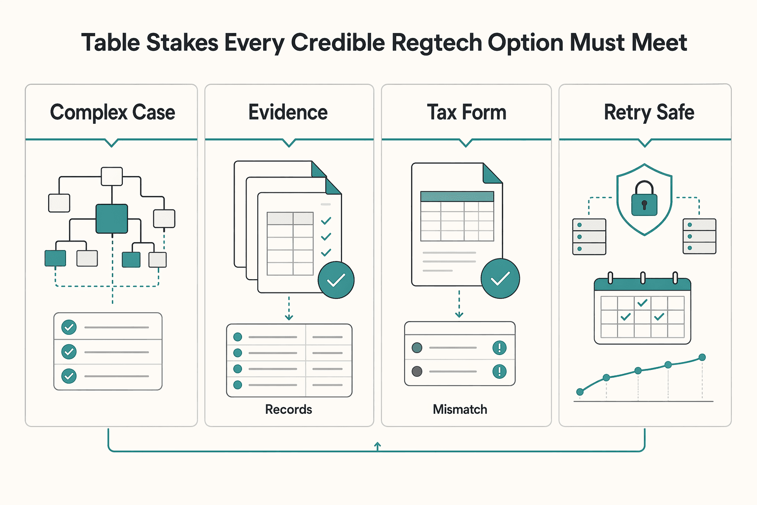 Diagram showing The table stakes every credible RegTech option must meet for Why RegTech Becomes a Defensible Compliance Moat.
