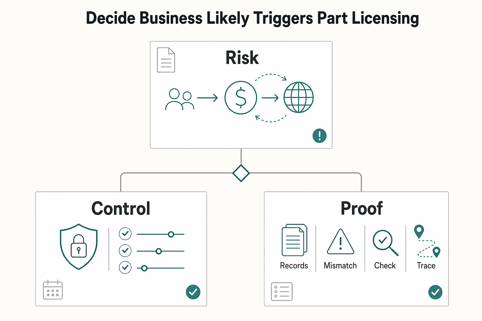 Diagram showing Decide if your business likely triggers Part II licensing for A Deep Dive into Florida's Money Transmitter License Rules.