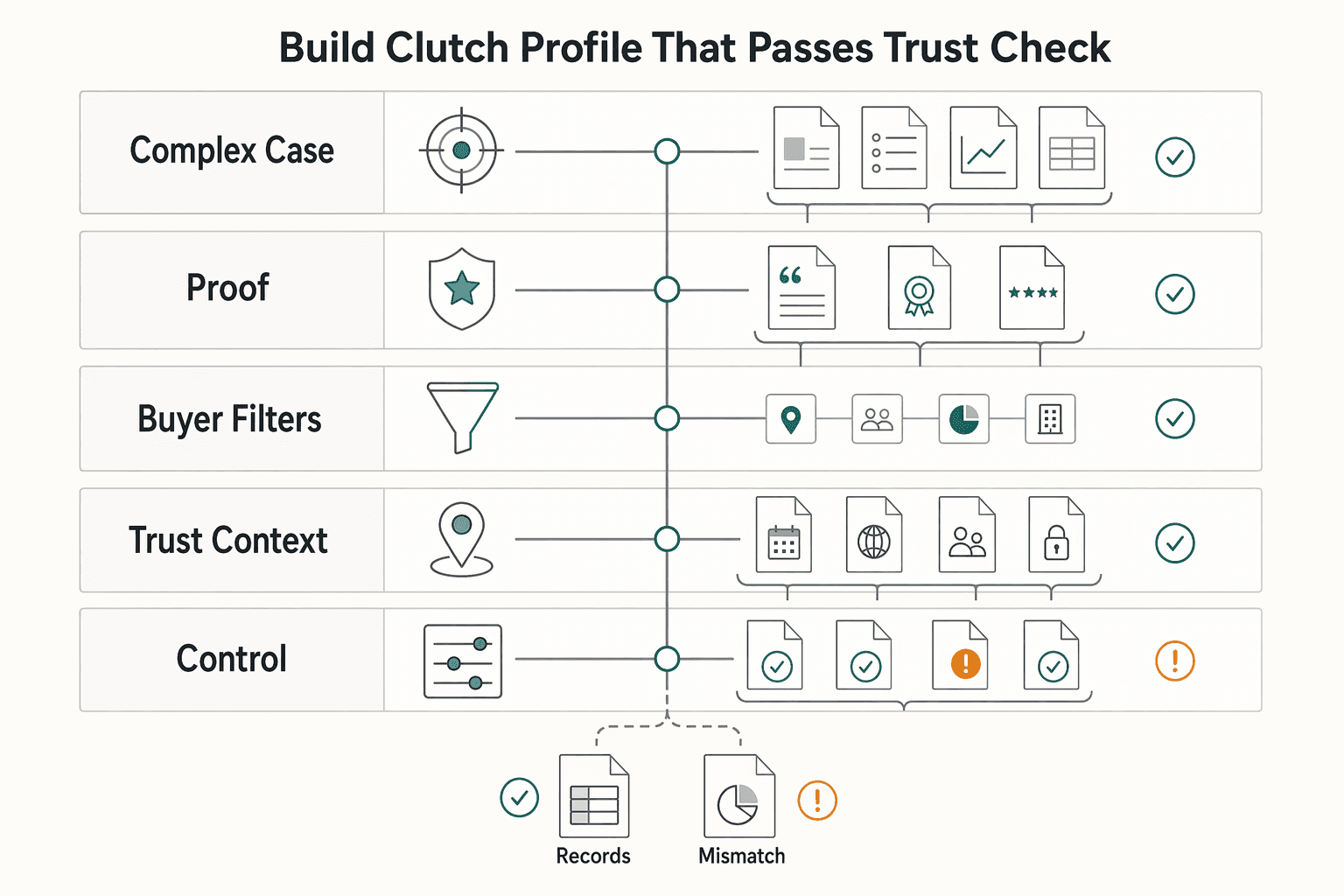 Diagram showing Build a Clutch Profile That Passes a Trust Check for How to Use Clutch.co to Generate Leads for Your Agency.