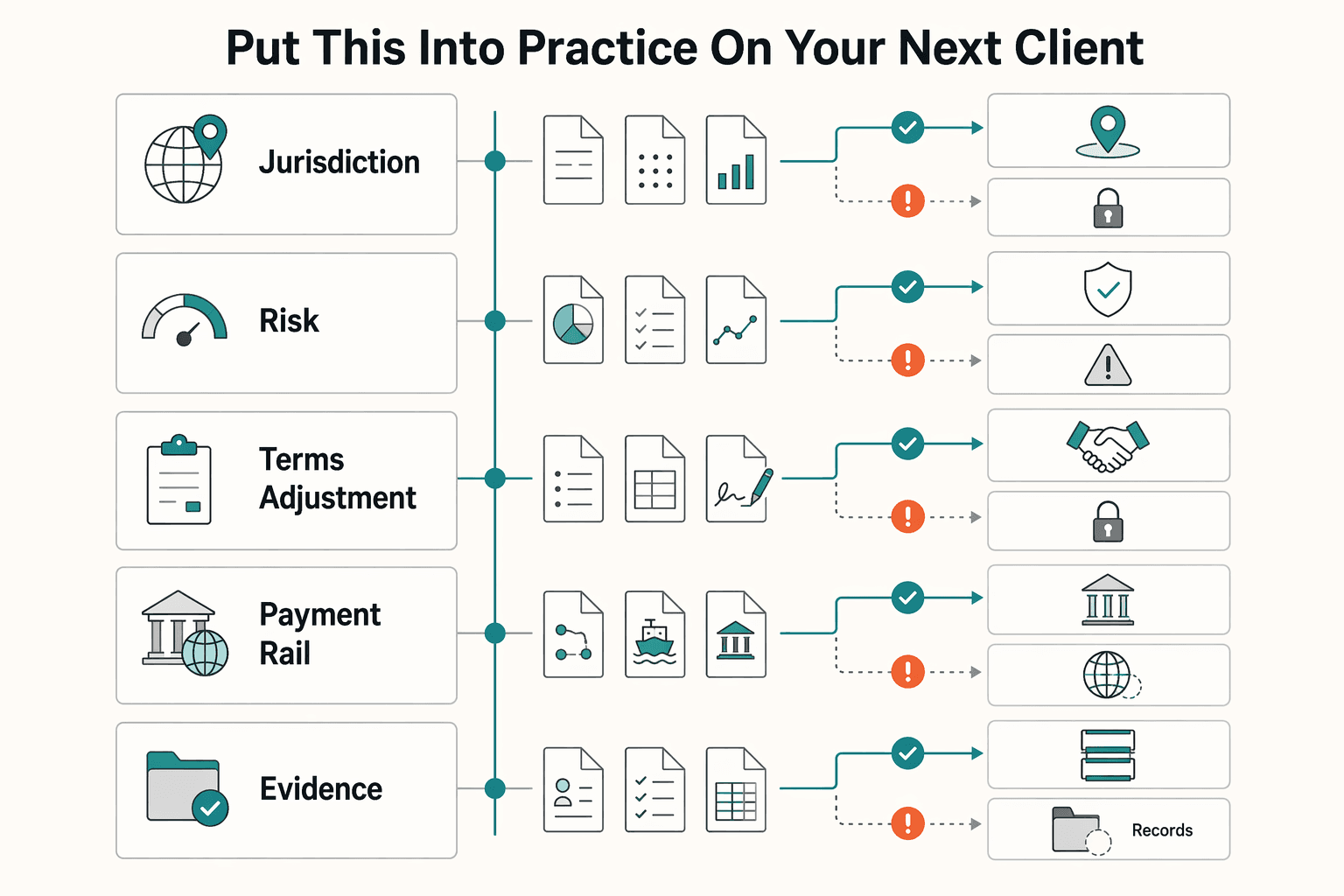 Diagram showing Put This Into Practice on Your Next Client for Navigating the FATF Blacklist and Greylist as a Freelancer.